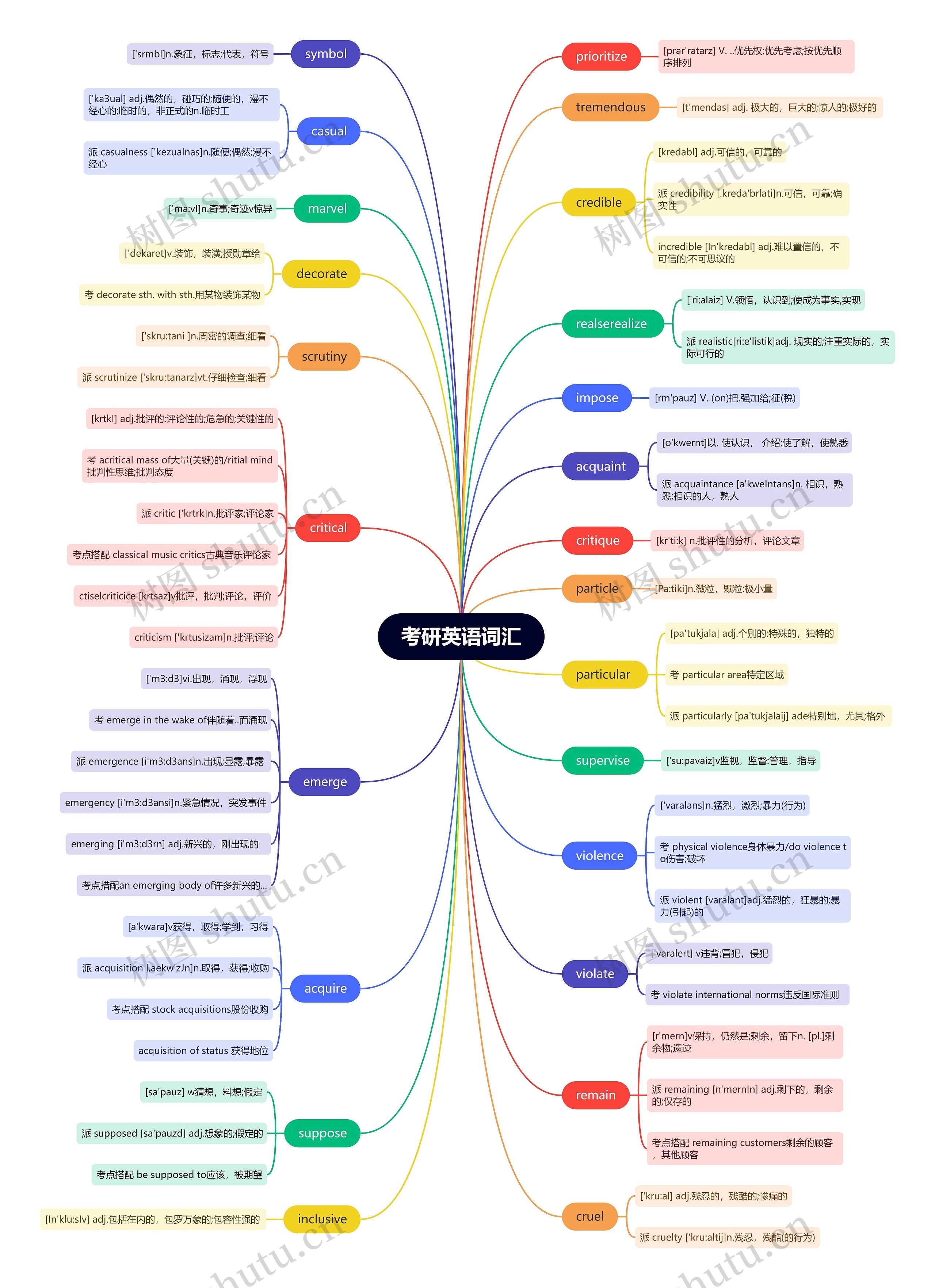 考研英语词汇（十四）思维导图