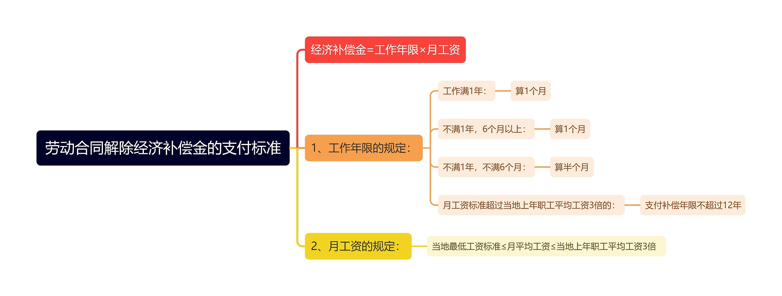 劳动合同解除经济补偿金的支付标准思维导图