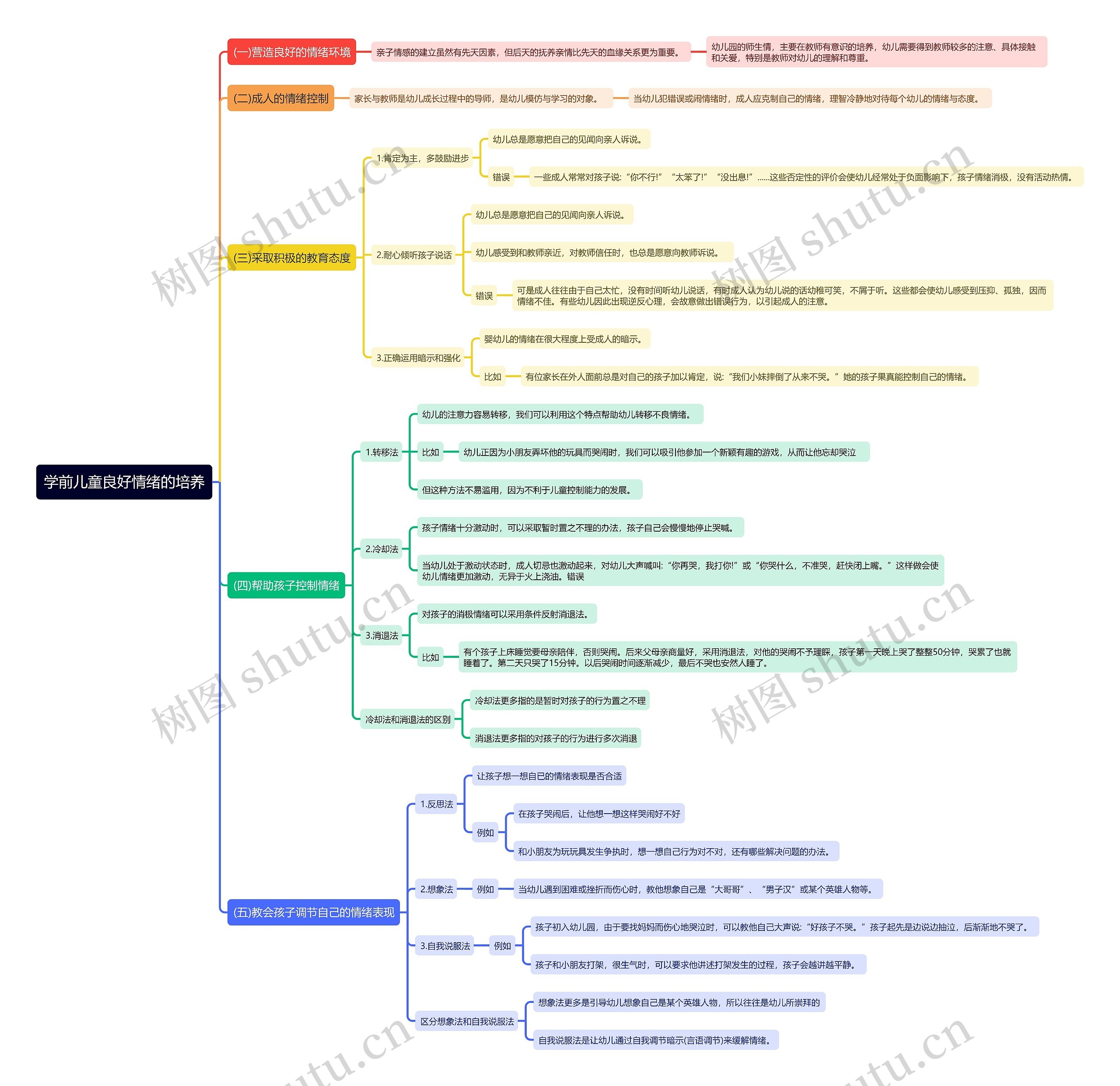 学前儿童良好情绪的培养思维导图