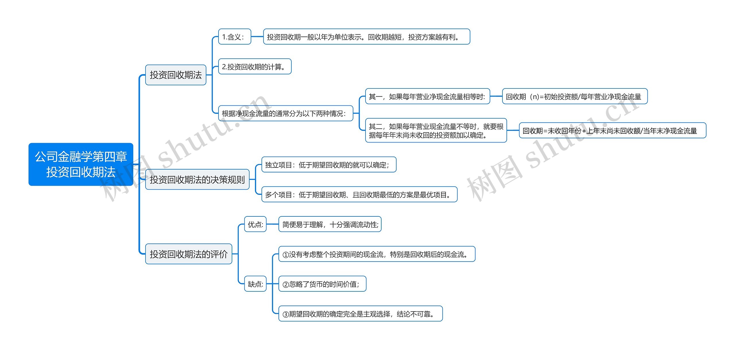 公司金融学第四章投资回收期法思维导图