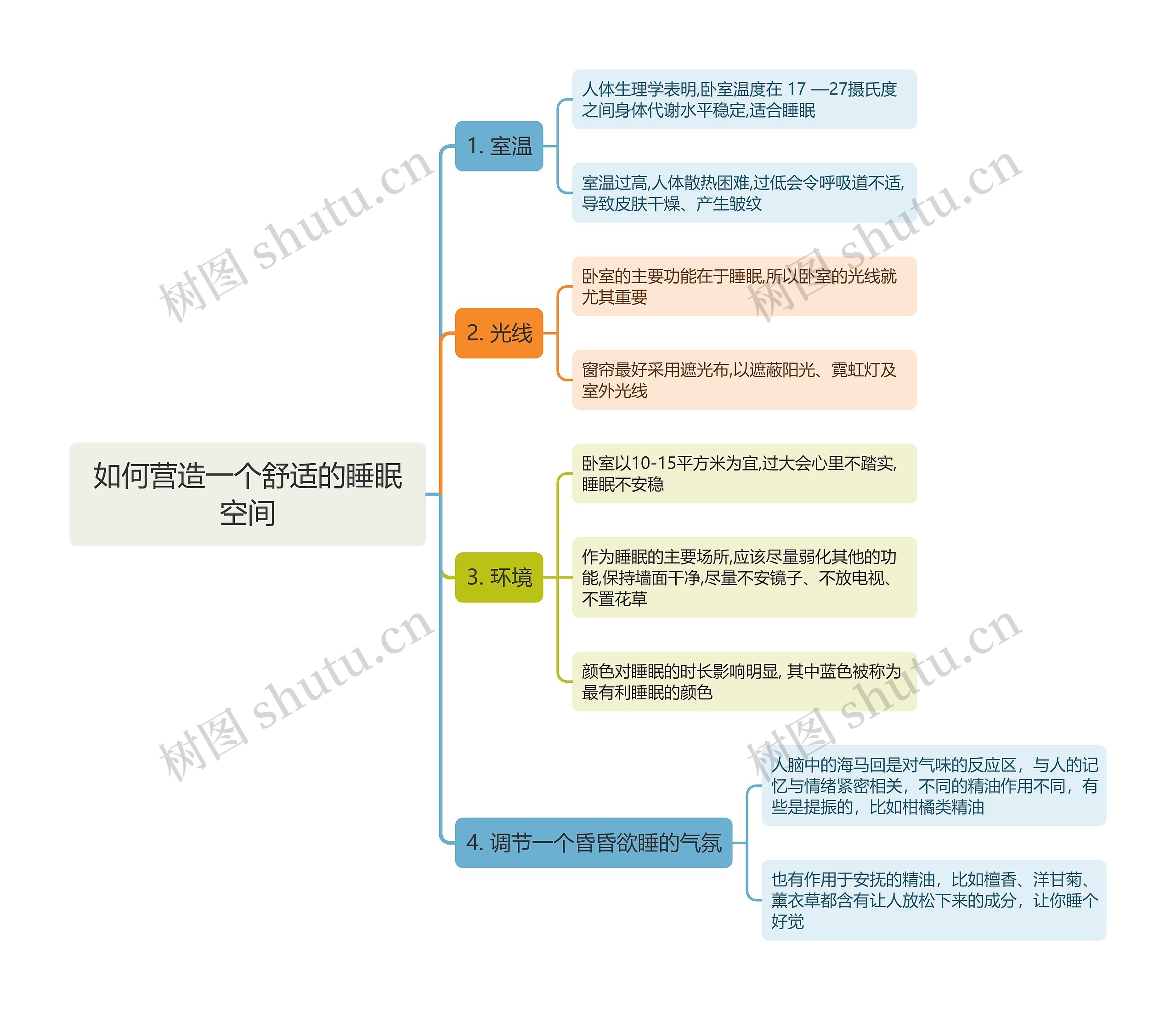 如何营造一个舒适的睡眠空间思维导图