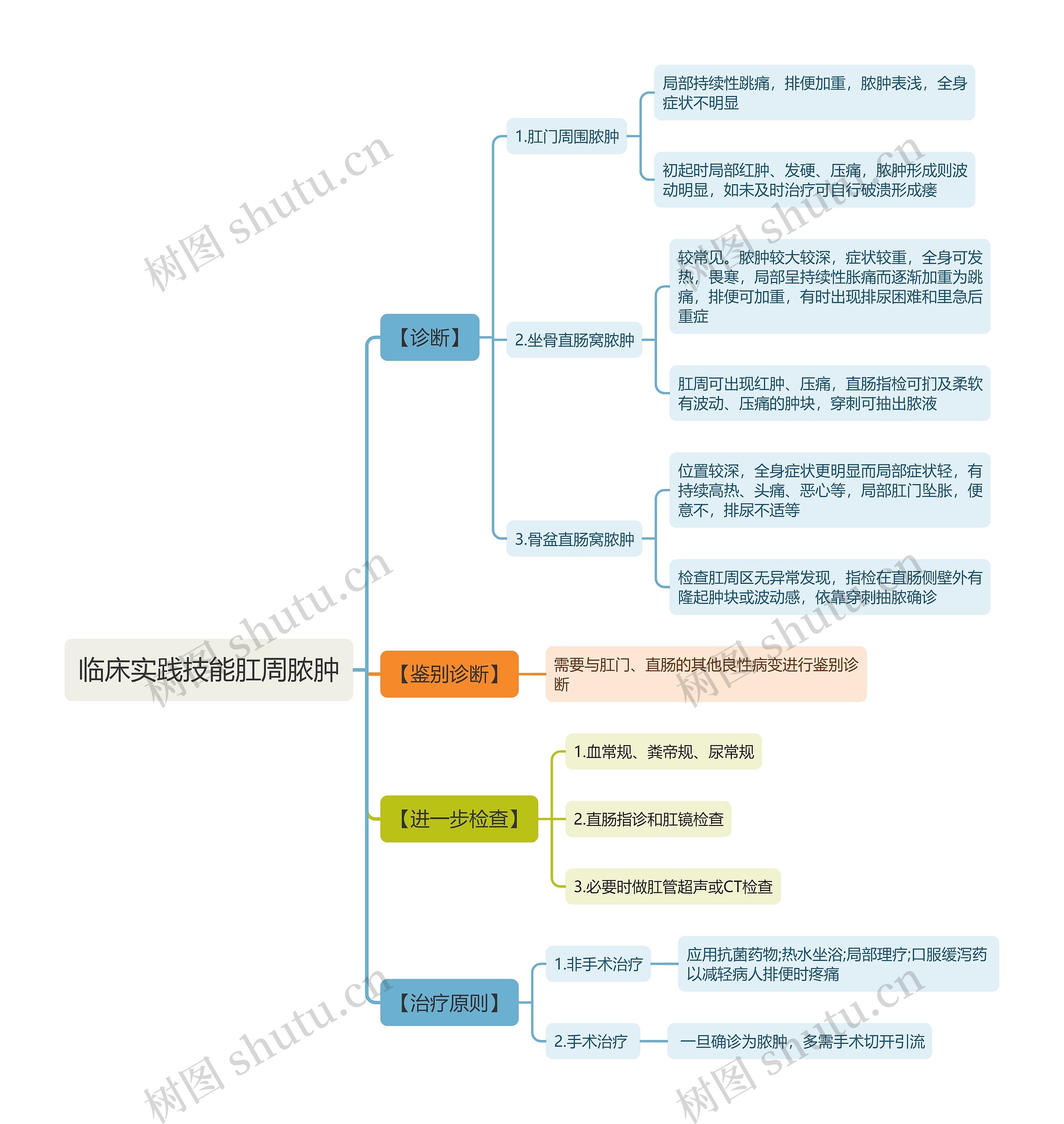 临床实践技能肛周脓肿思维导图