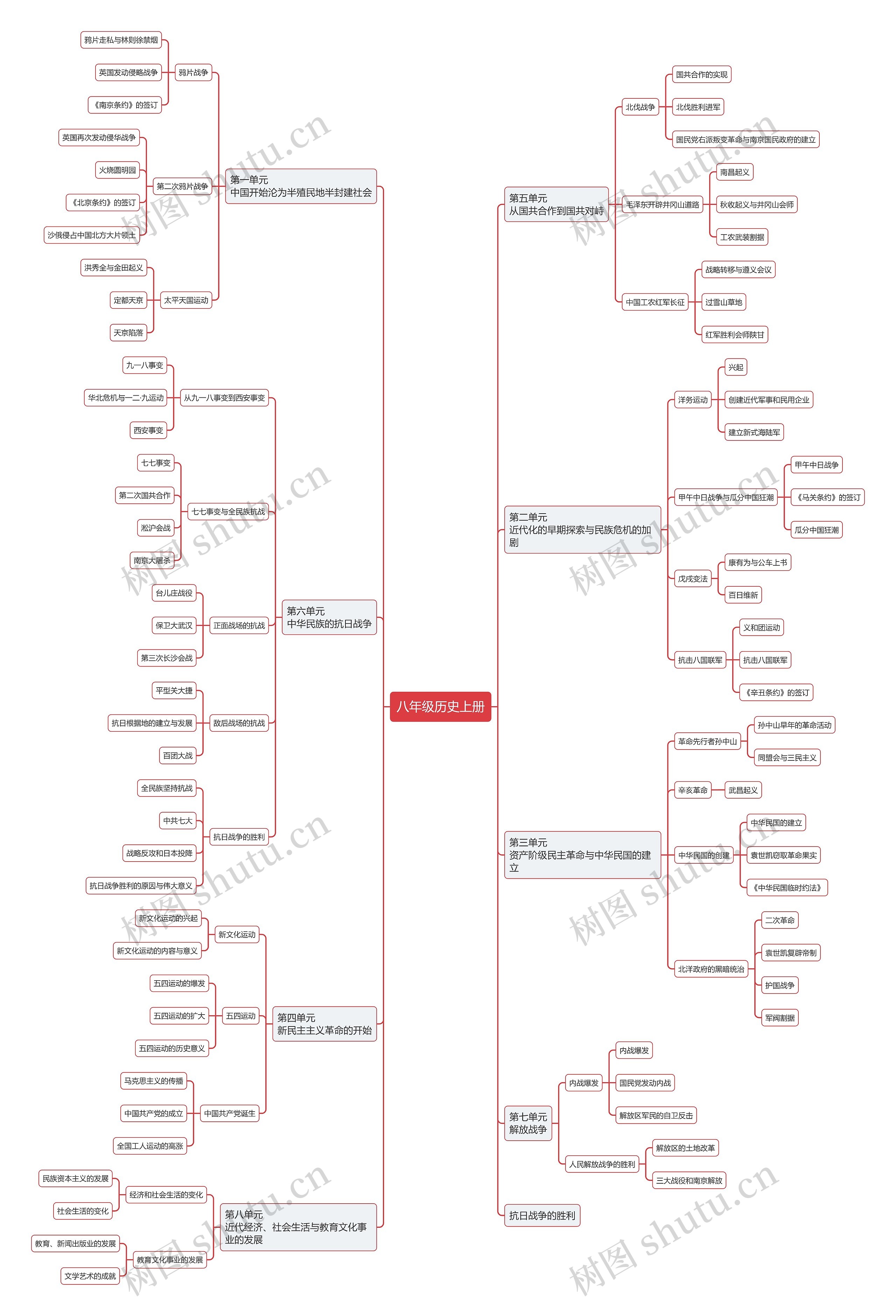 部编版八年级历史上册思维导图