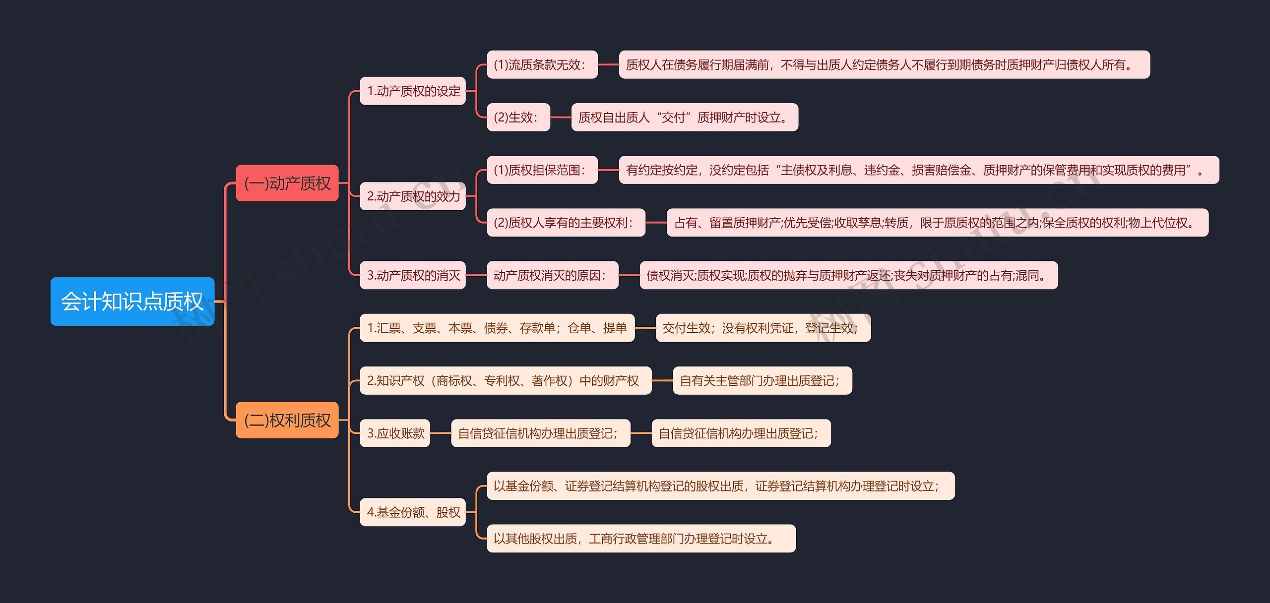 会计知识点质权思维导图