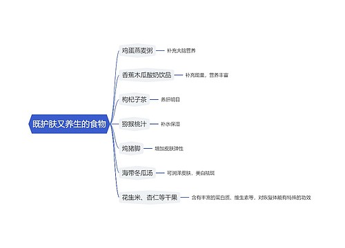 既护肤又养生的食物思维导图