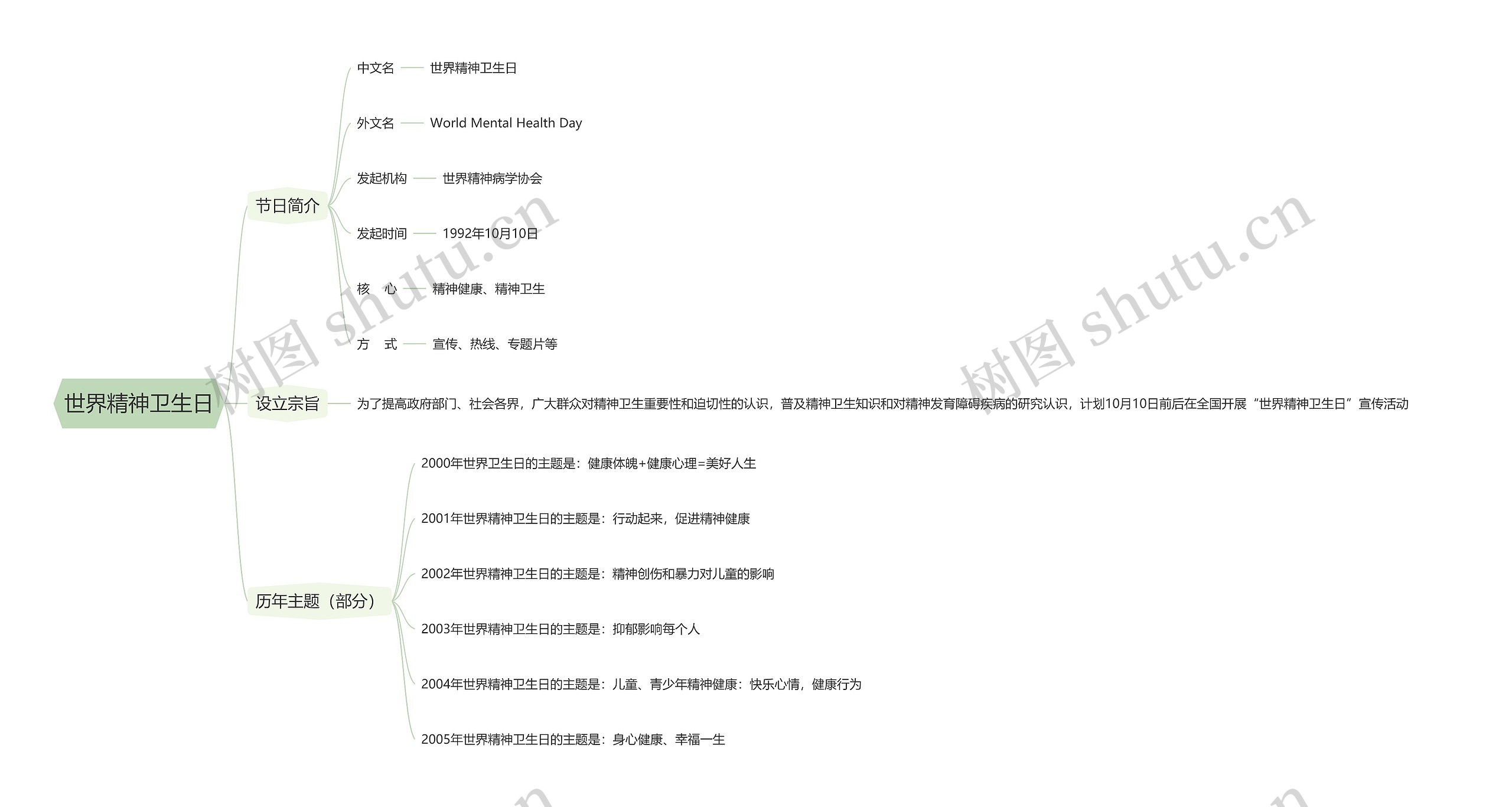 世界精神卫生日思维导图