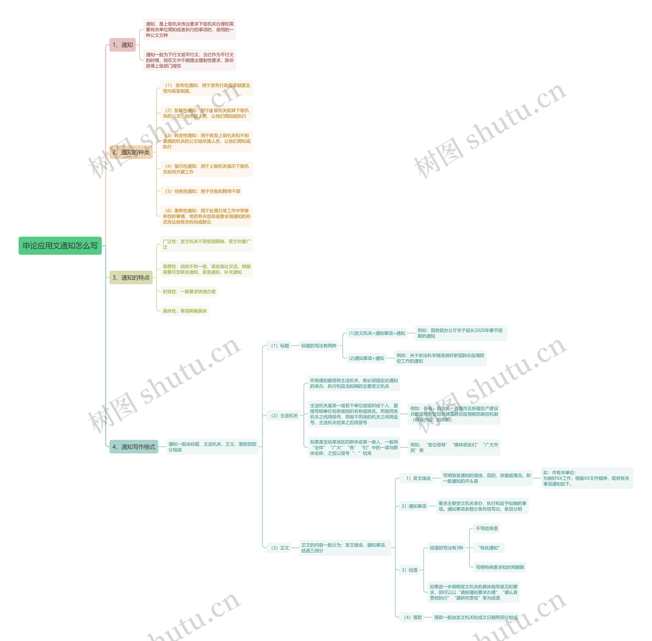 申论应用文通知怎么写思维导图