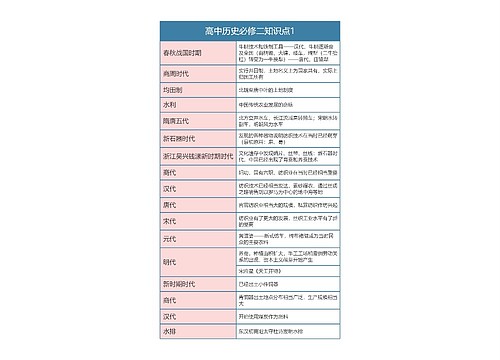   高中历史必修二知识点1