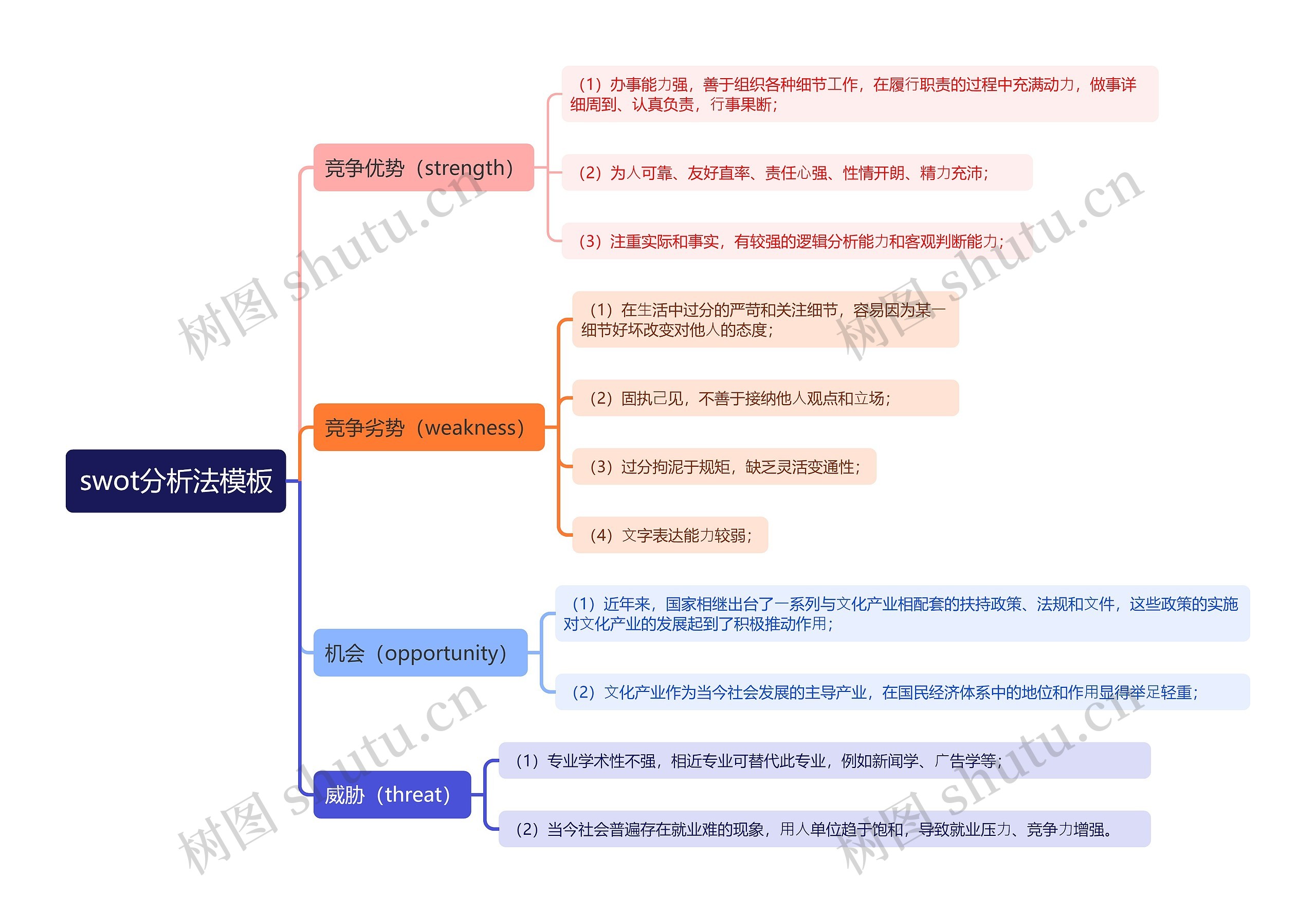 swot分析法模板思维导图