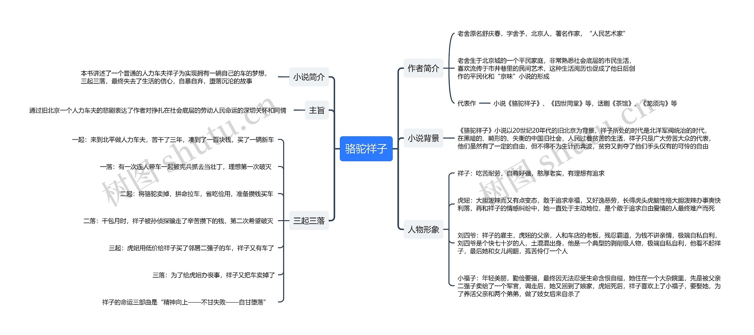 《骆驼祥子》思维导图