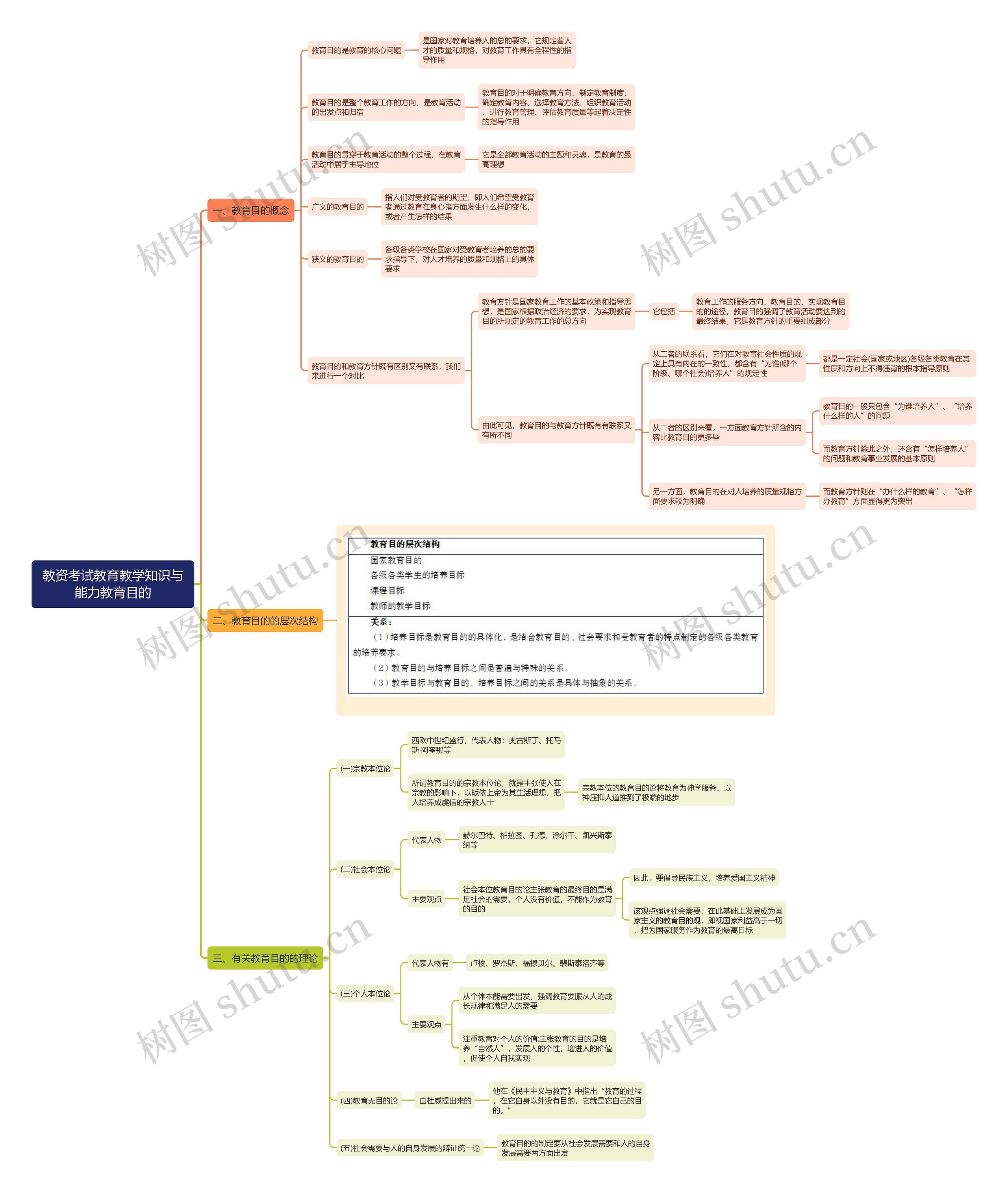 教资考试教育教学知识与能力教育目的思维导图