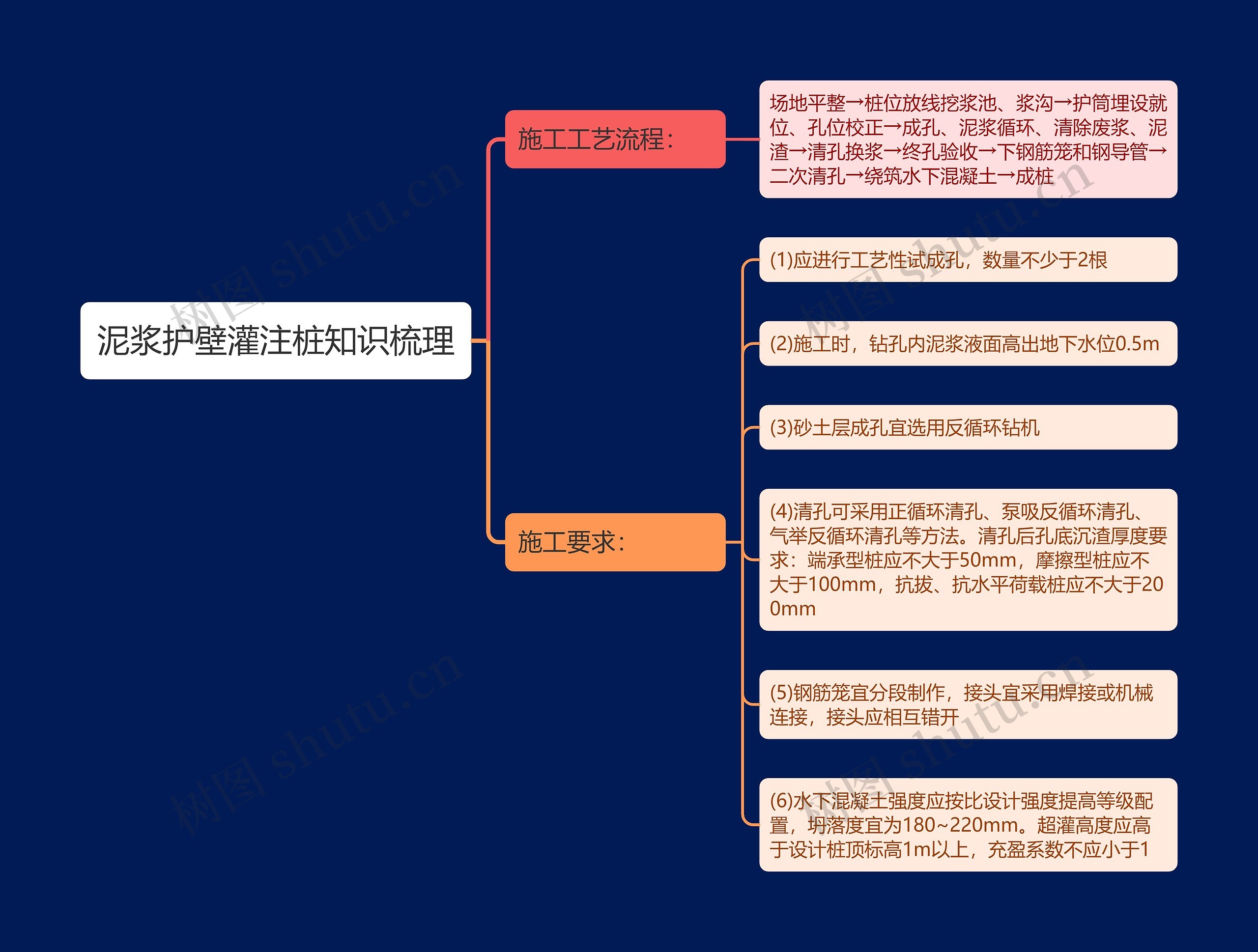 泥浆护壁灌注桩知识梳理思维导图