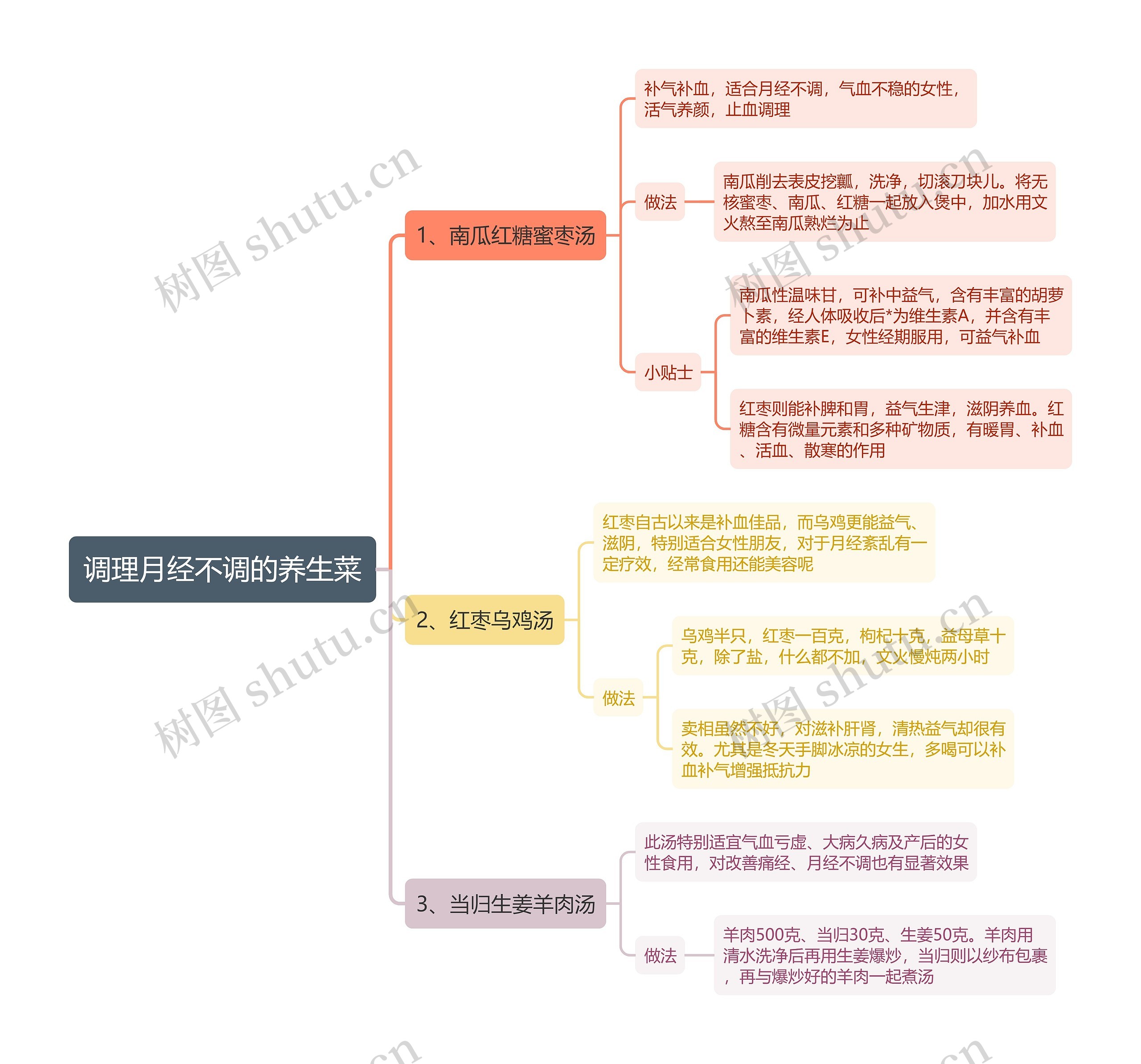 调理月经不调的养生菜思维导图