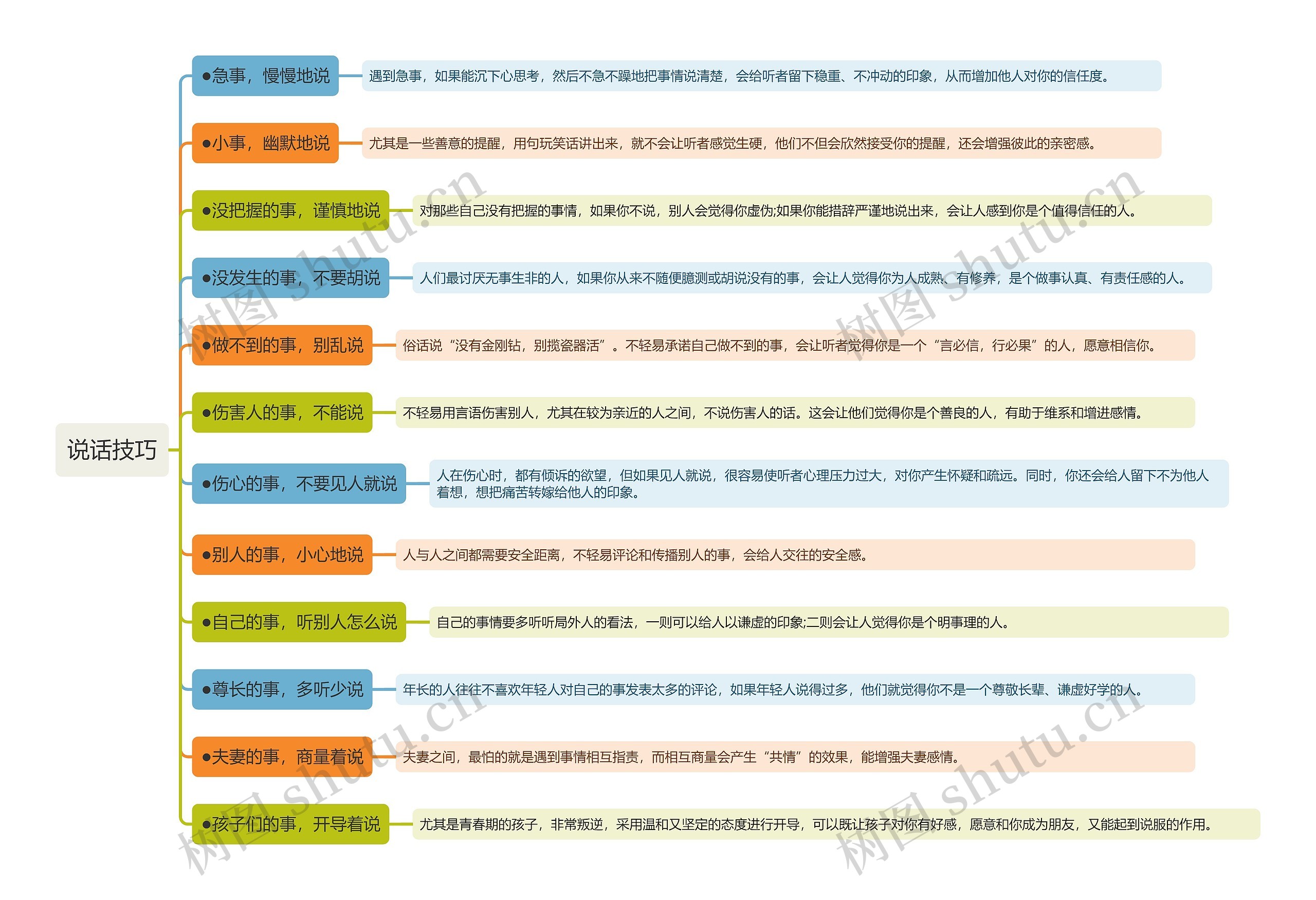 说话技巧思维导图
