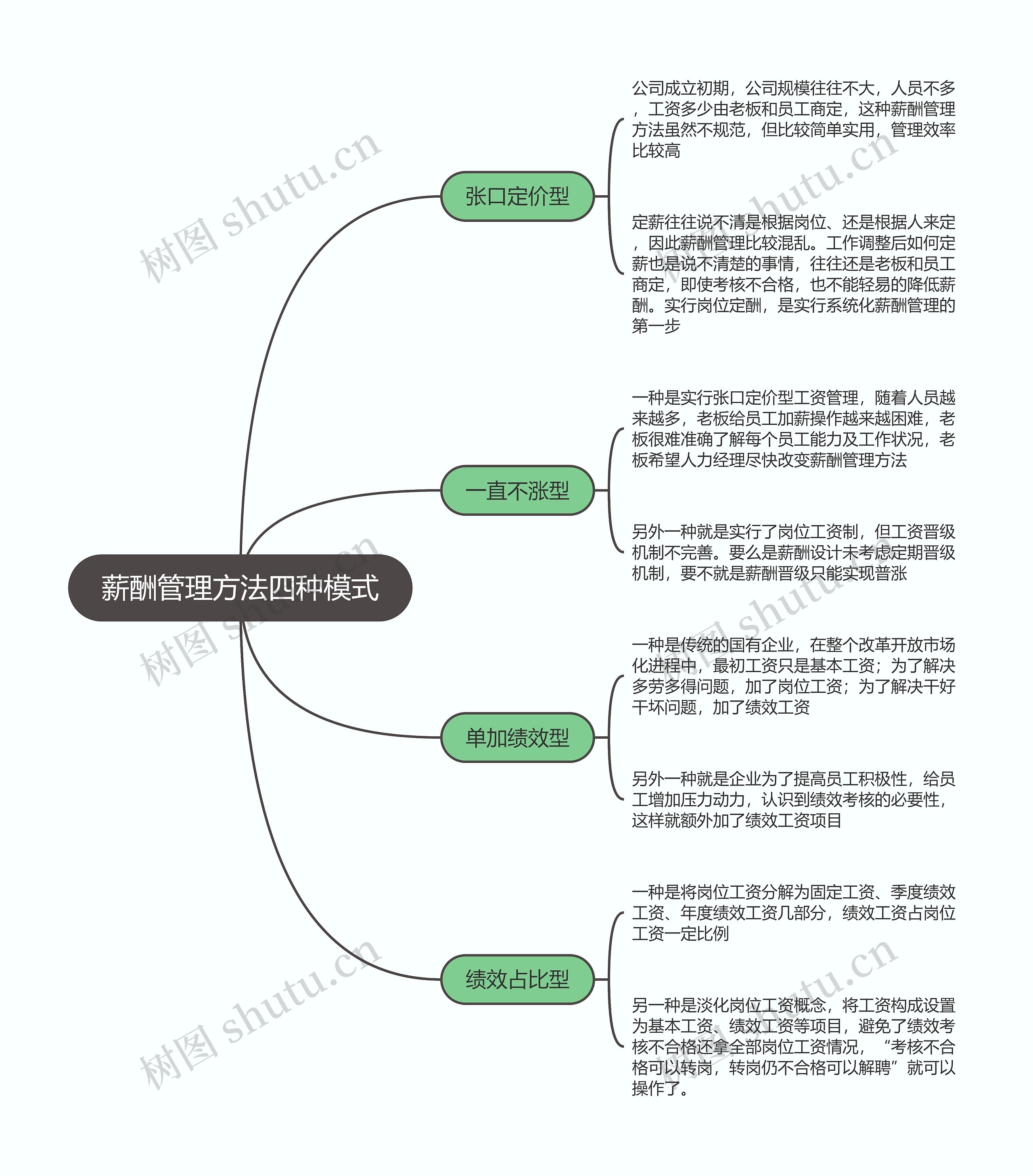 薪酬管理方法四种模式