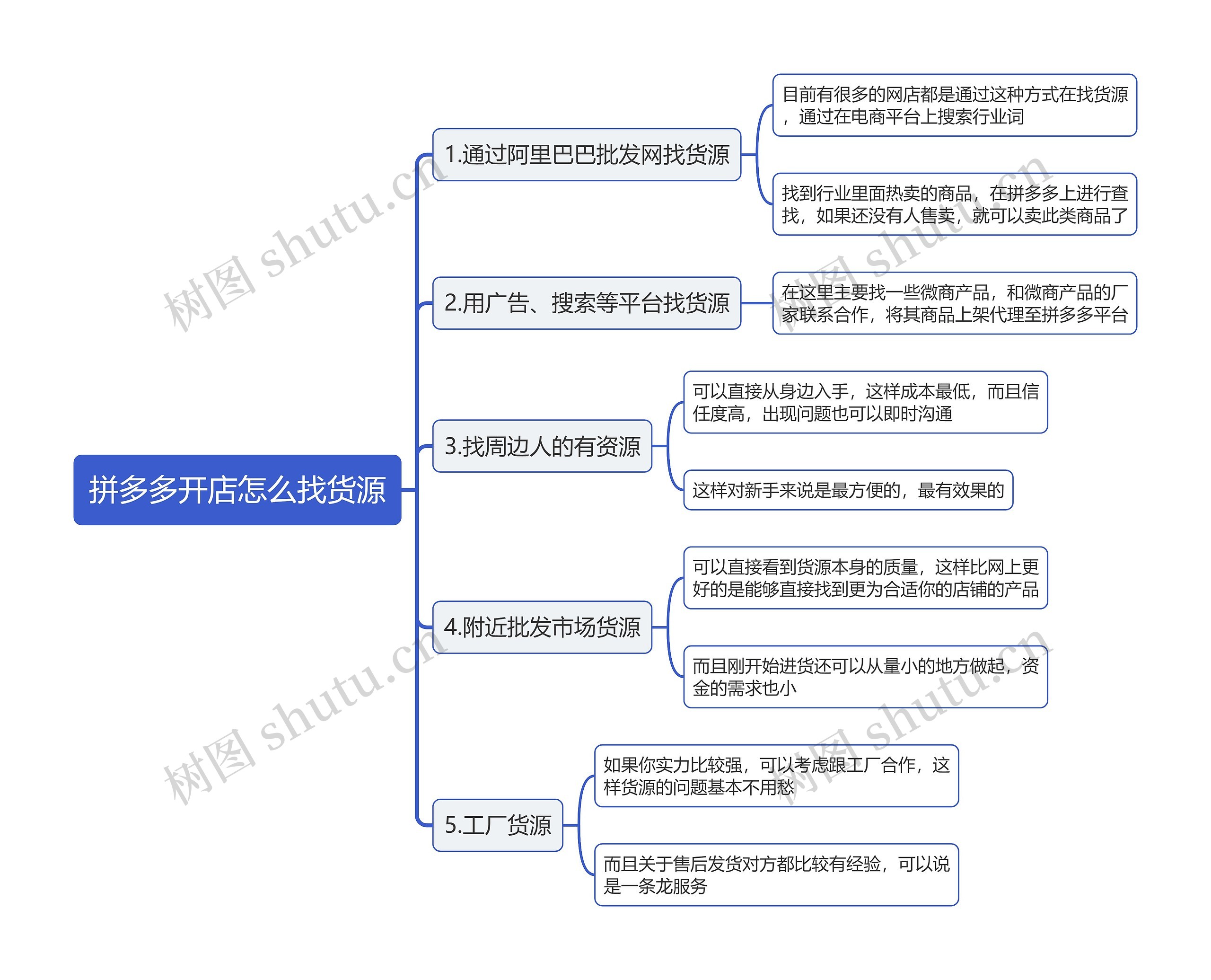 拼多多开店怎么找货源思维导图