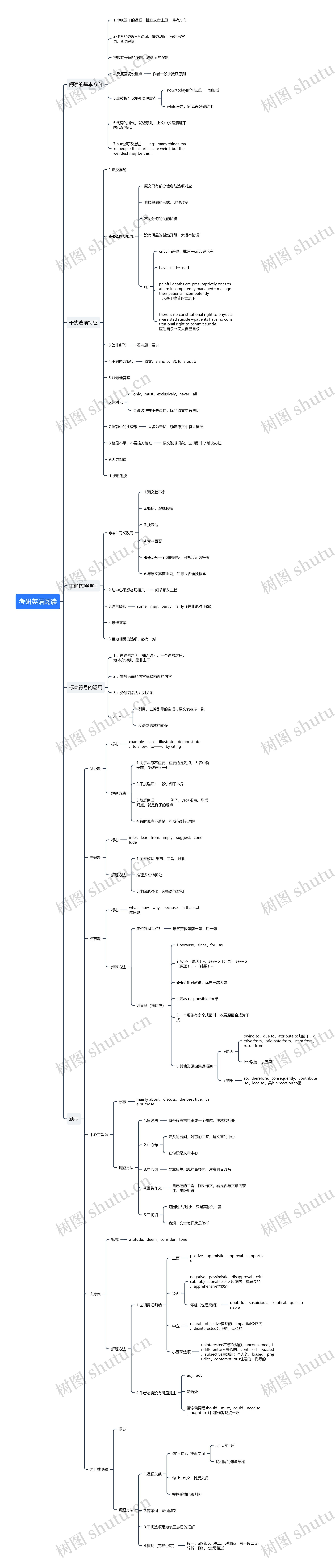 考研英语阅读技巧思维导图