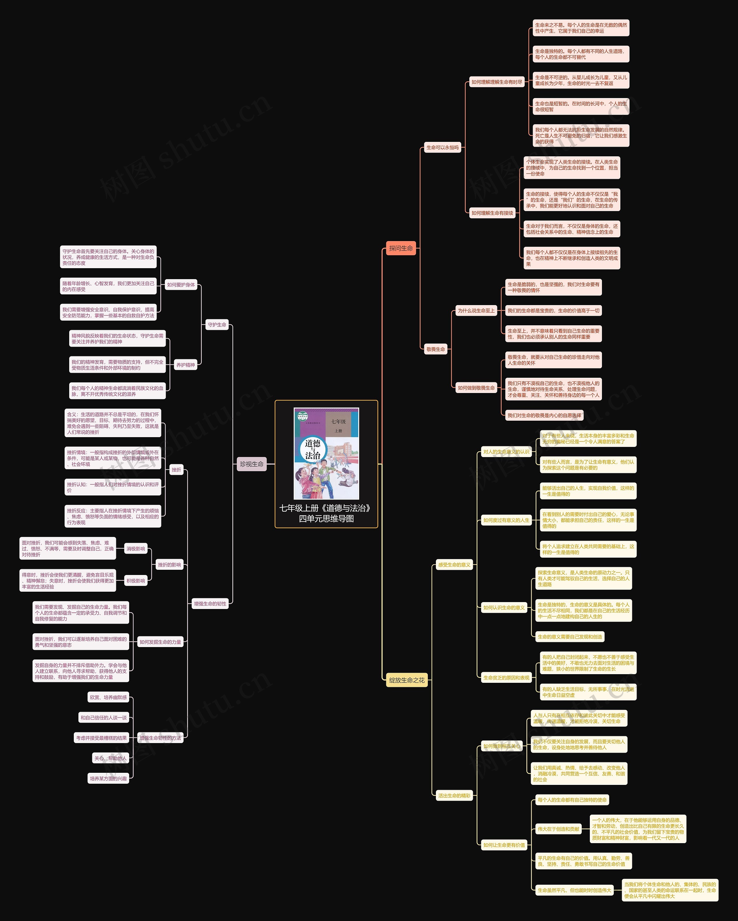 七年级上册《道德与法治》四单元思维导图