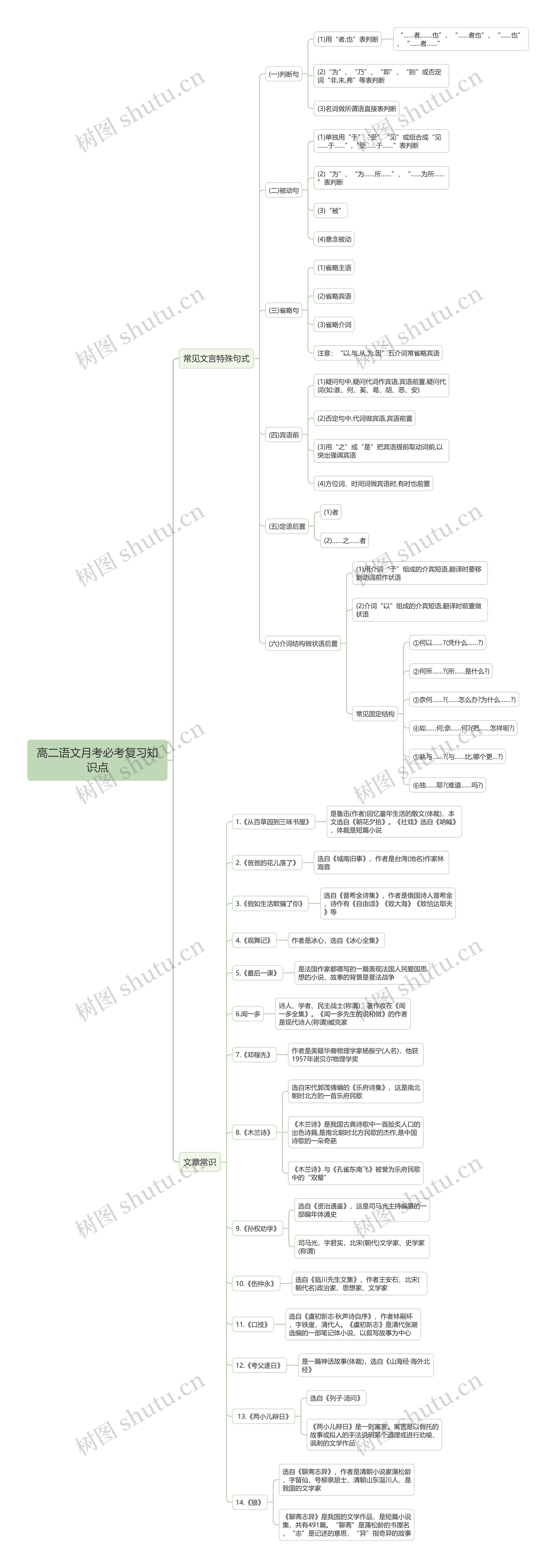 高二语文月考必考知识点思维导图