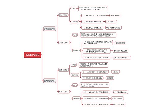 古代四大美女介绍的思维导图
