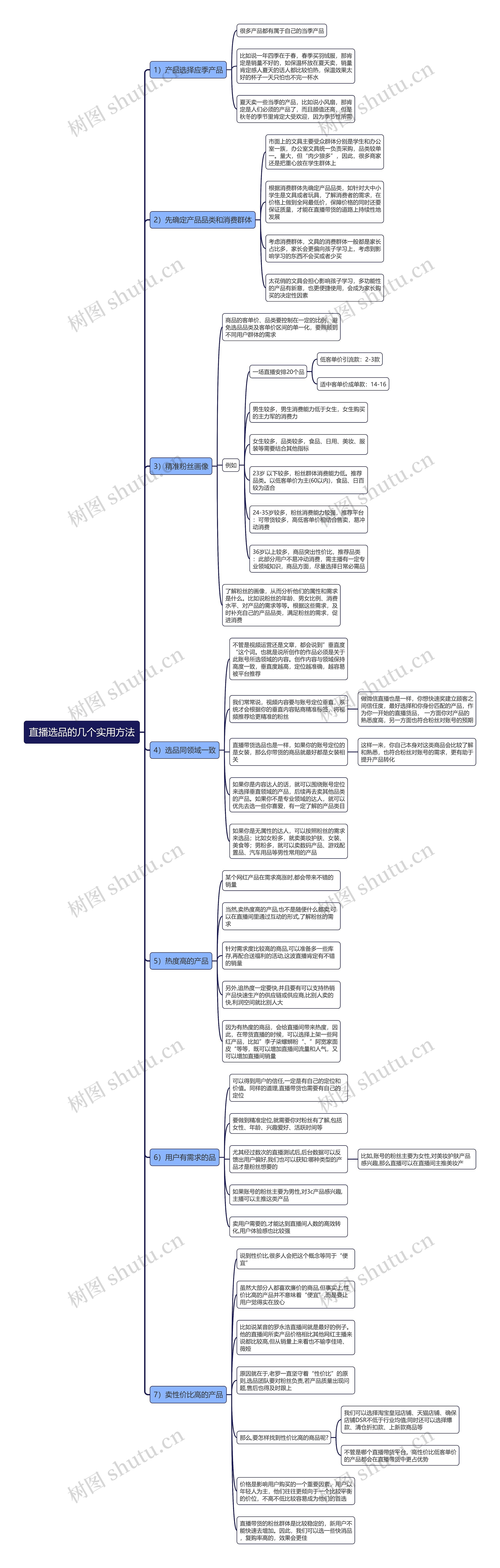 直播选品的几个实用方法思维导图高清图 直播选品的几个实用方法思维导图