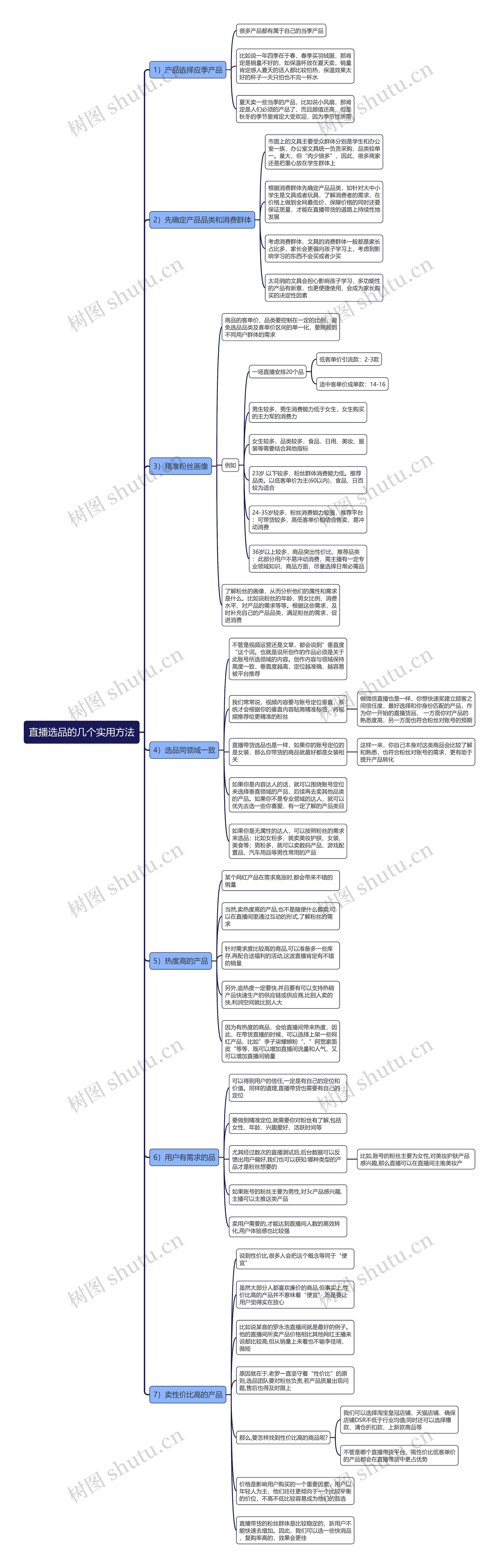 直播选品的几个实用方法思维导图