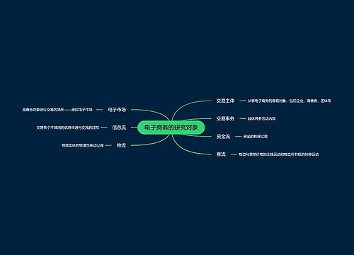 电子商务的研究对象思维导图