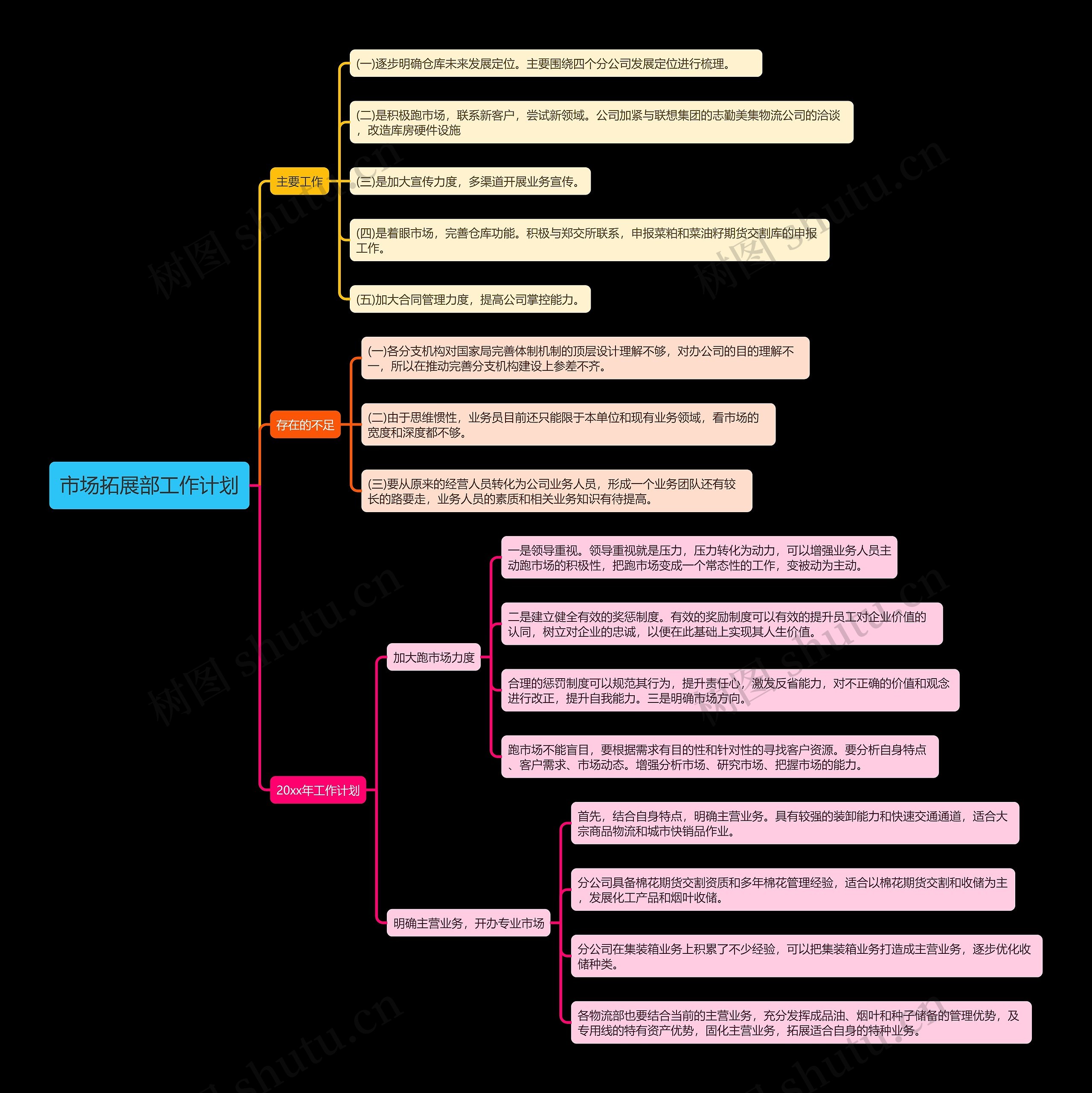 市场拓展部工作计划思维导图
