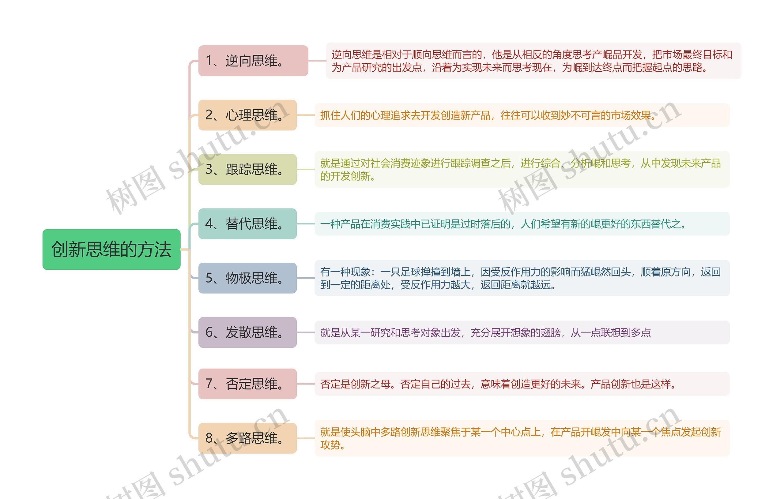 创新思维的方法思维导图