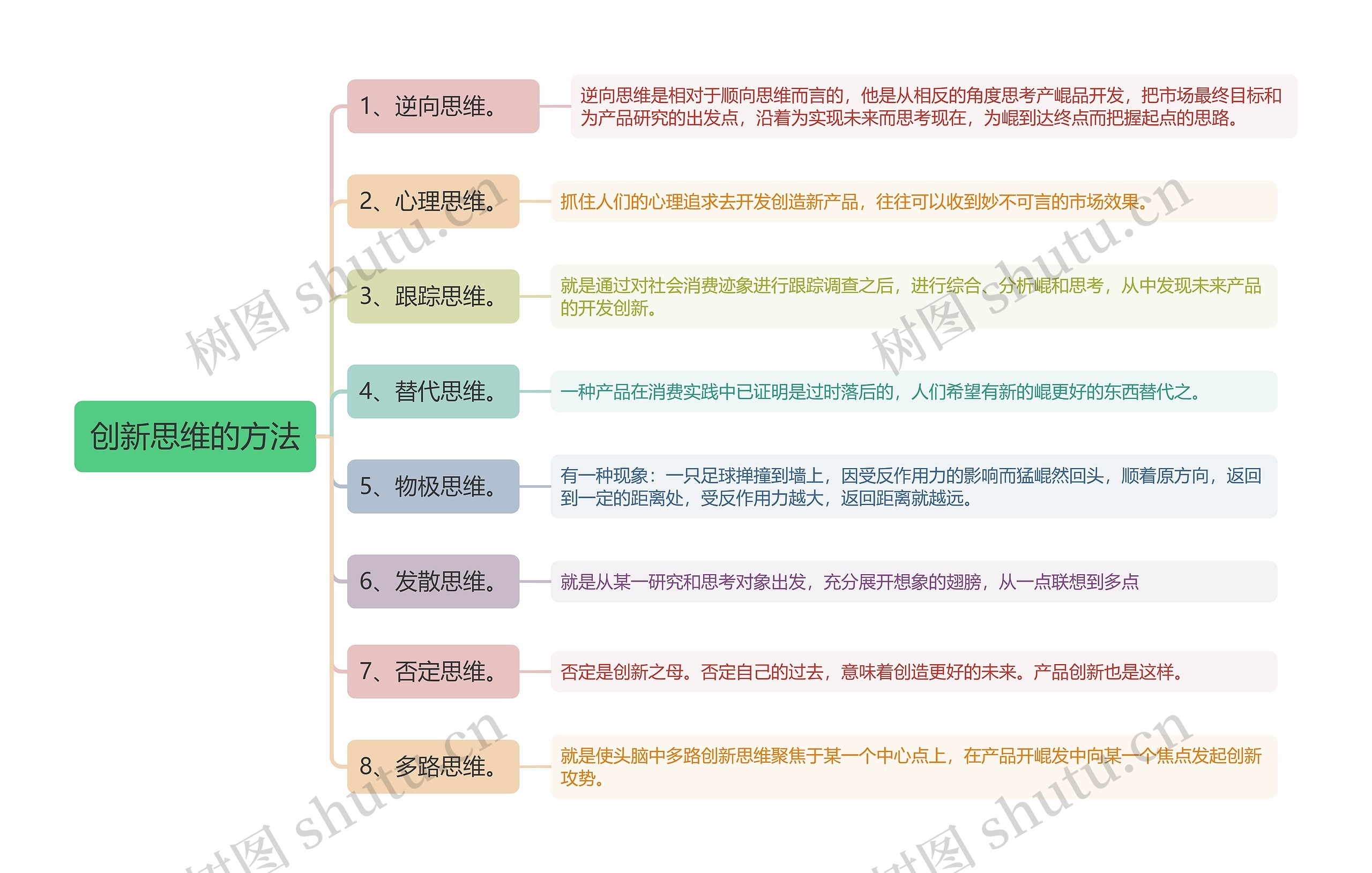 创新思维的方法思维导图_编号z949352-TreeMind树图