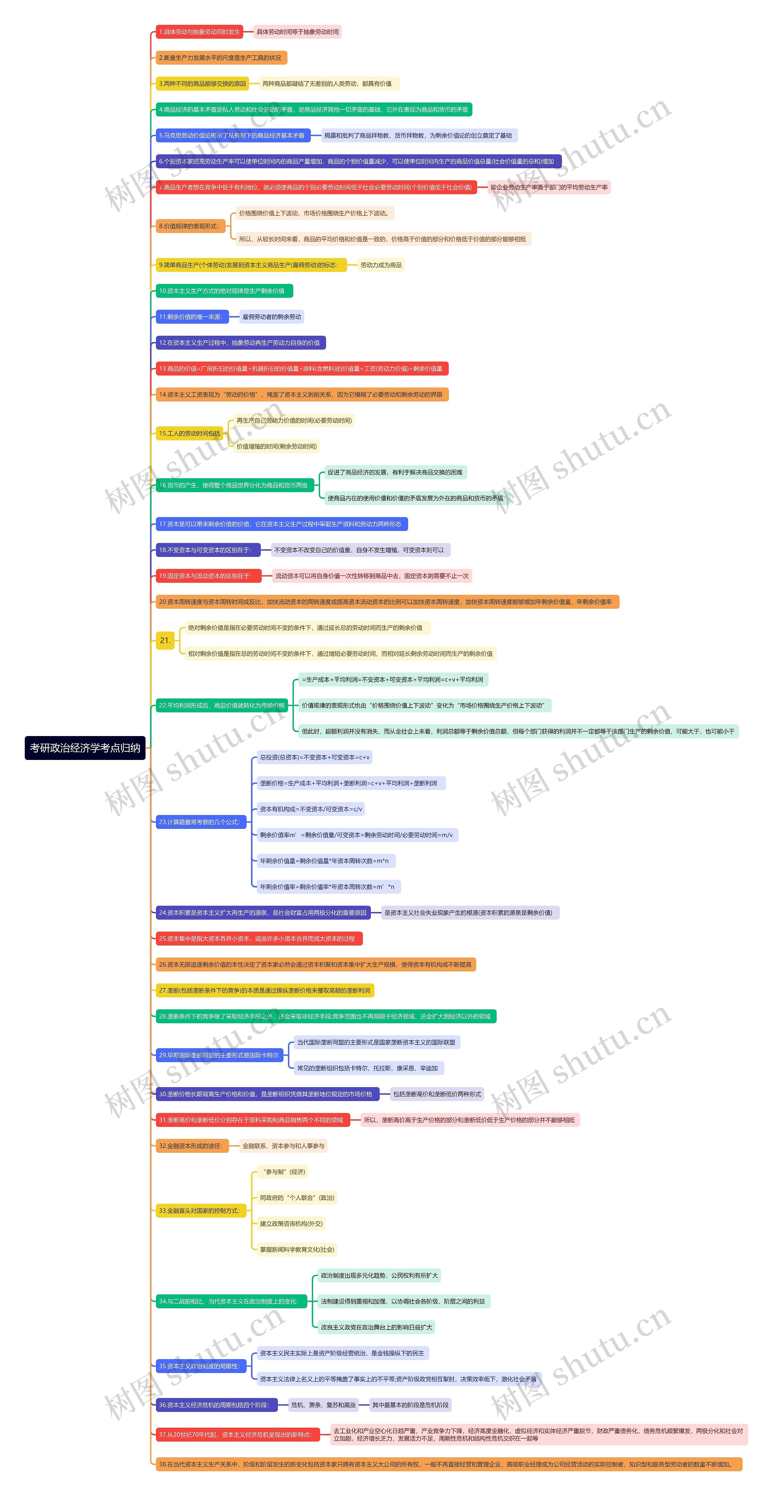 考研政治经济学考点归纳思维导图