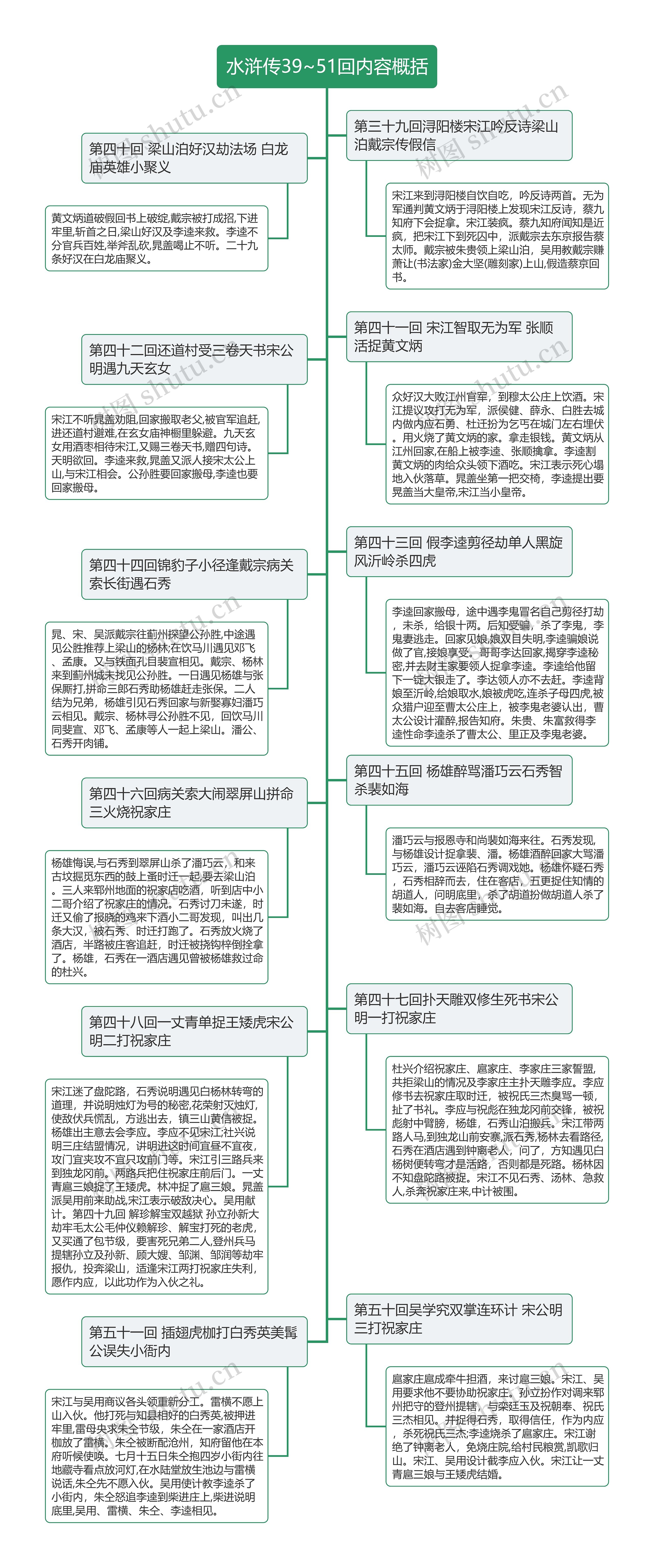 水浒传39~51回内容概括思维导图