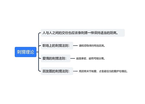 刺猬理论思维导图