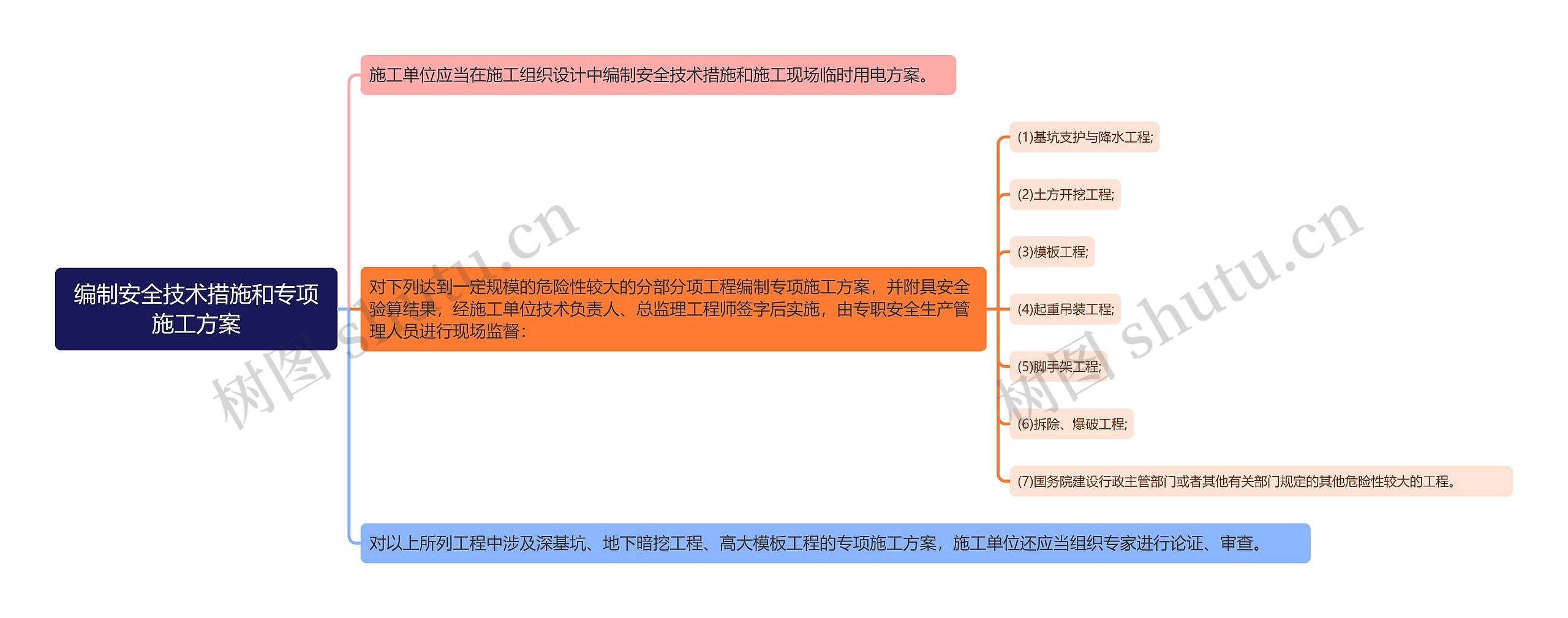 编制安全技术措施和专项施工方案