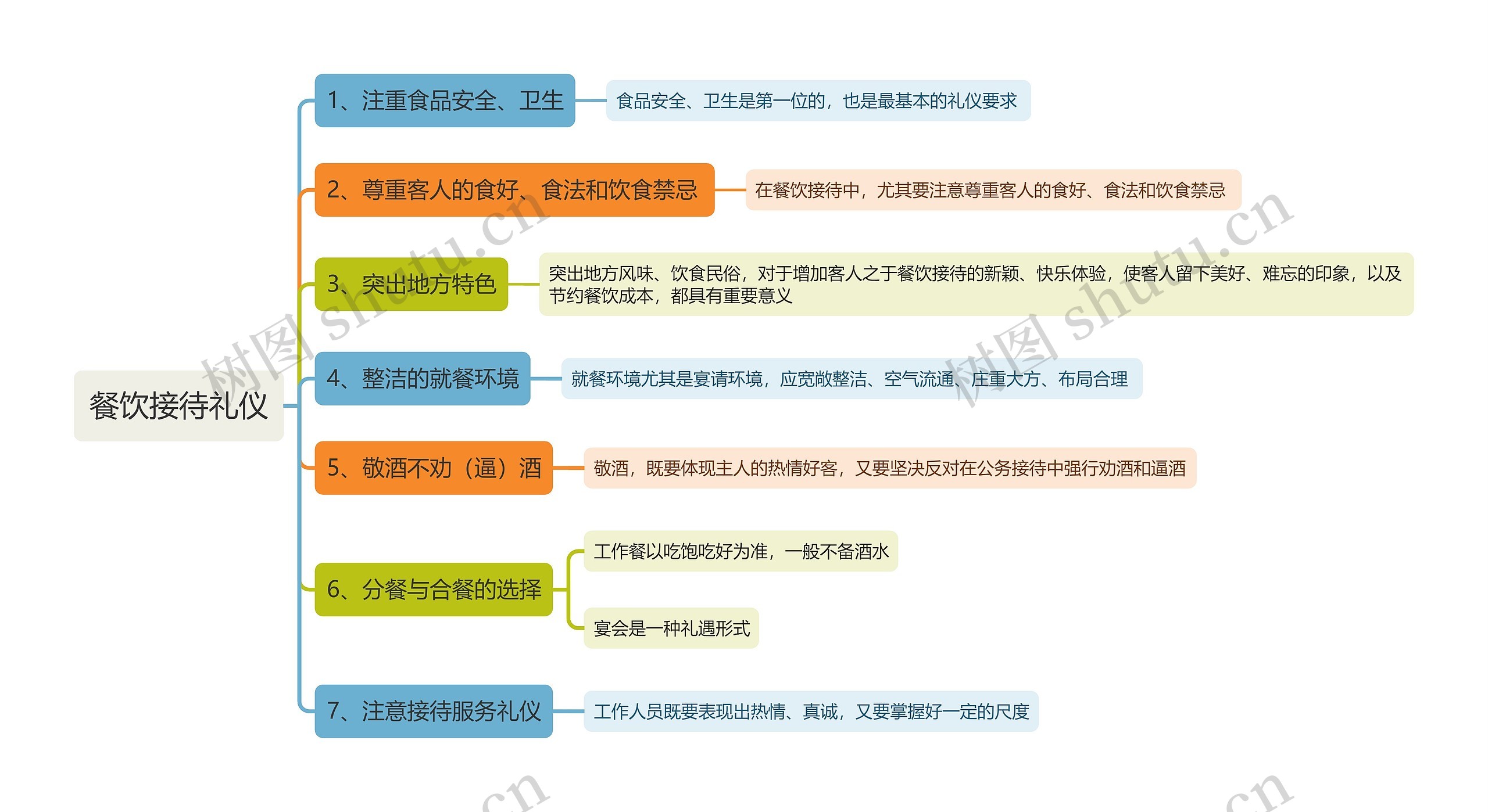 餐饮接待礼仪思维导图