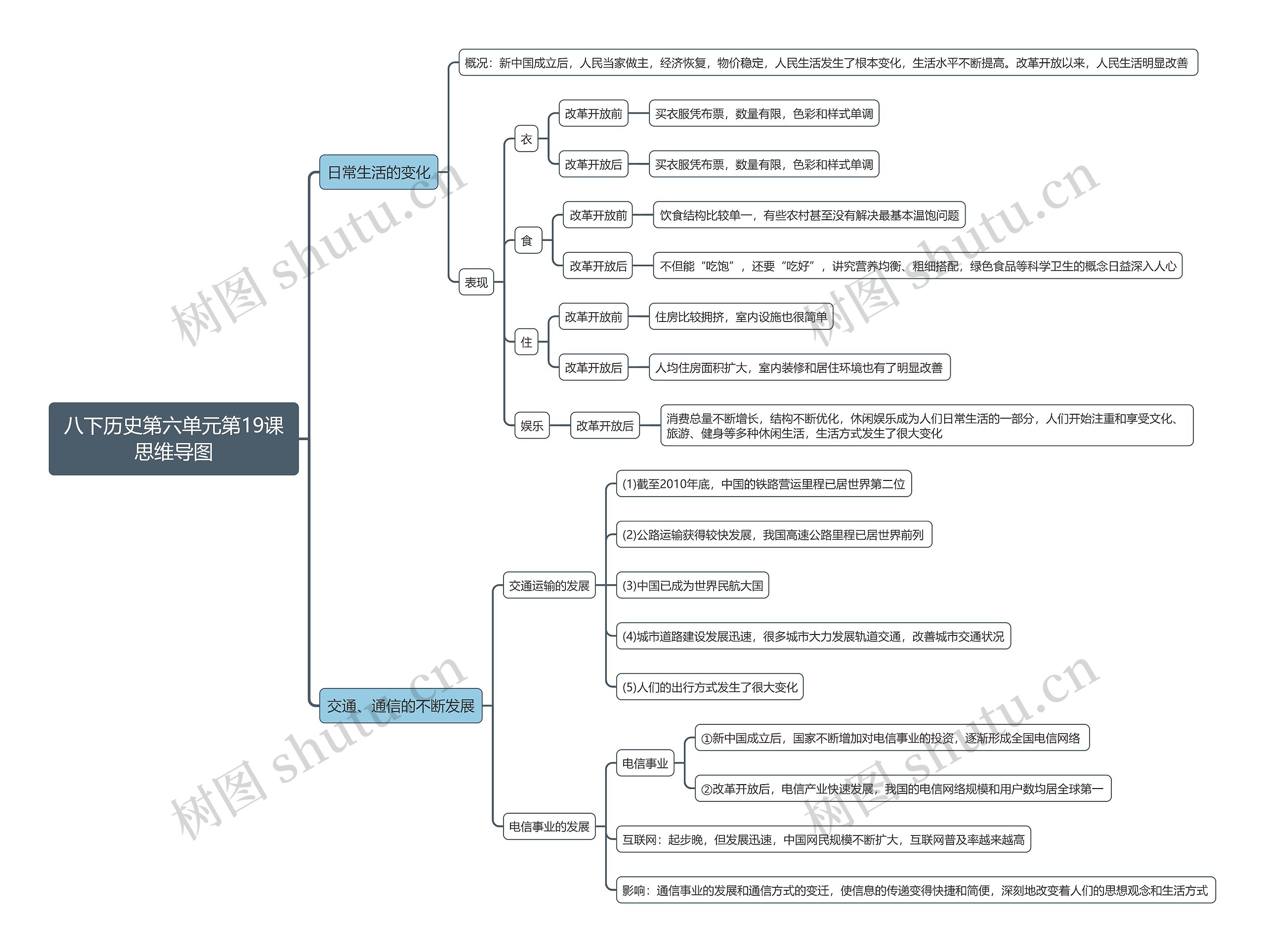 八下历史第六单元第19课思维导图
