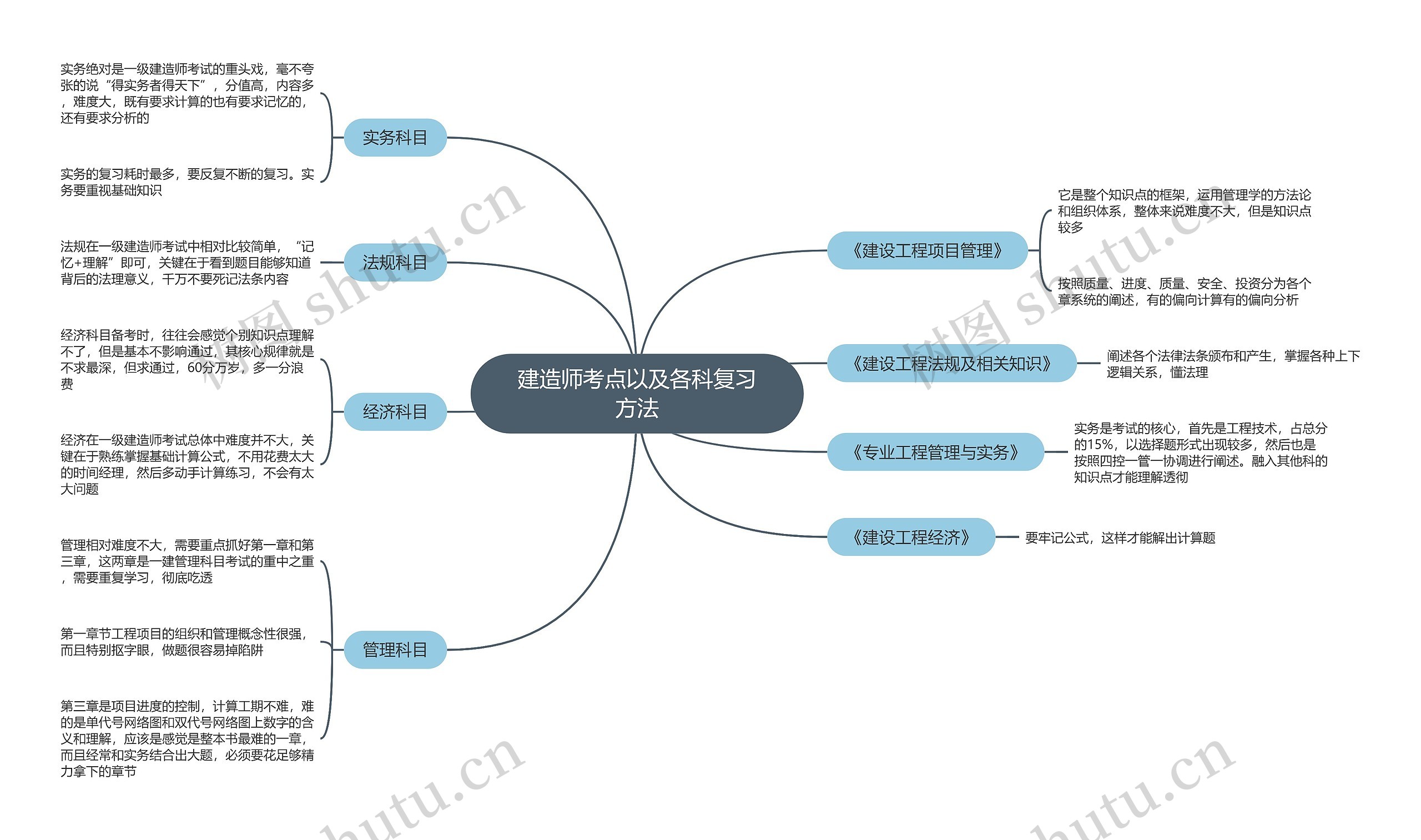 建造师考点以及各科复习方法思维导图