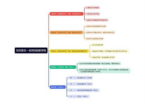 综合素质——新课改的教学观思维导图