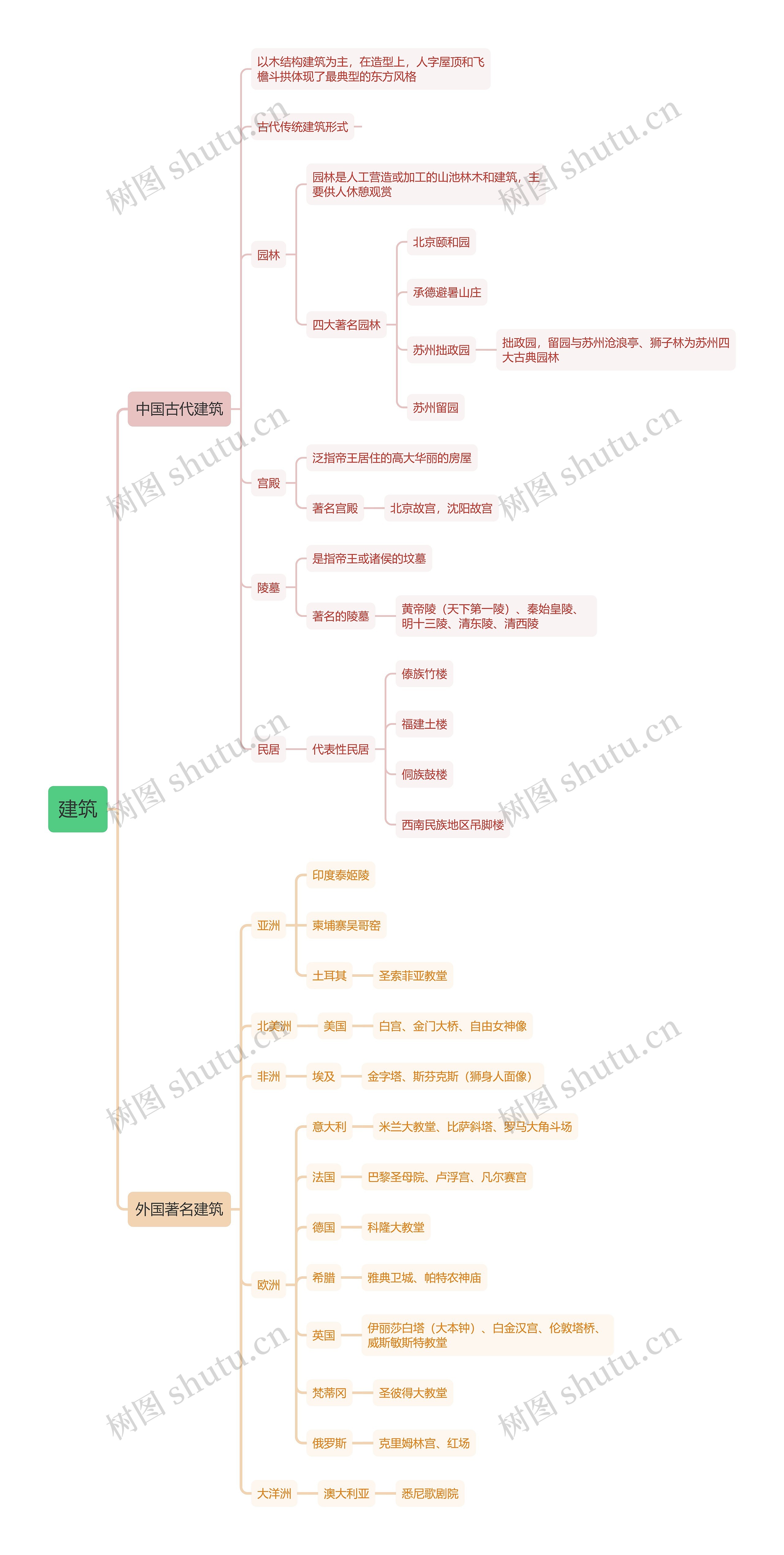 教资文化素养中的建筑思维导图