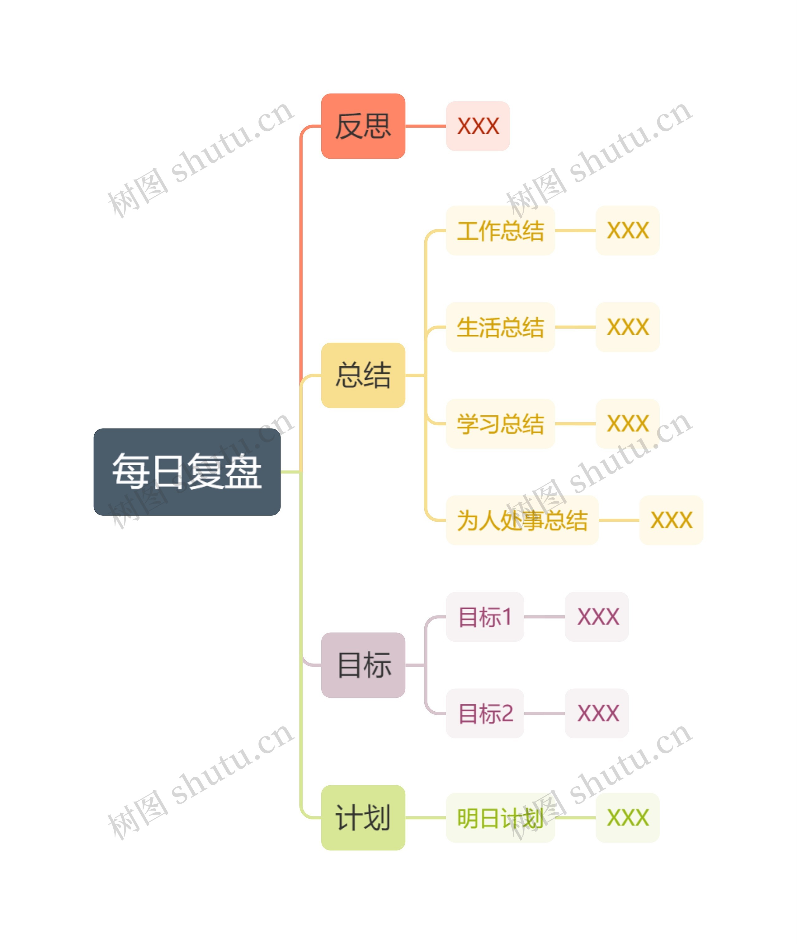 每日复盘思维导图