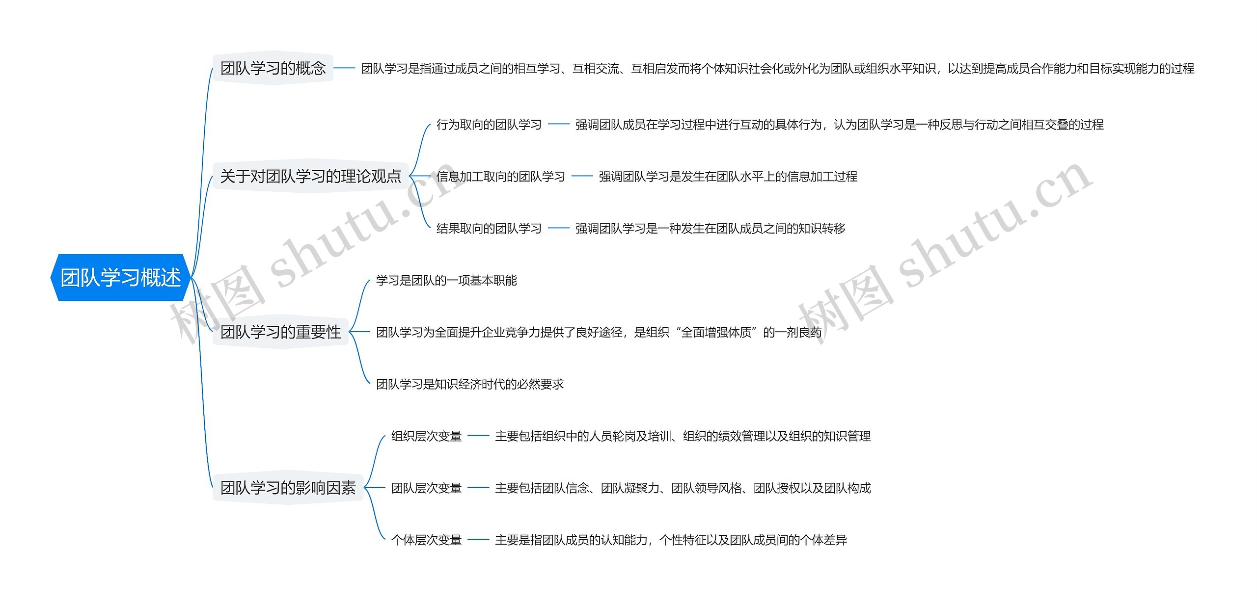 团队学习概述思维导图