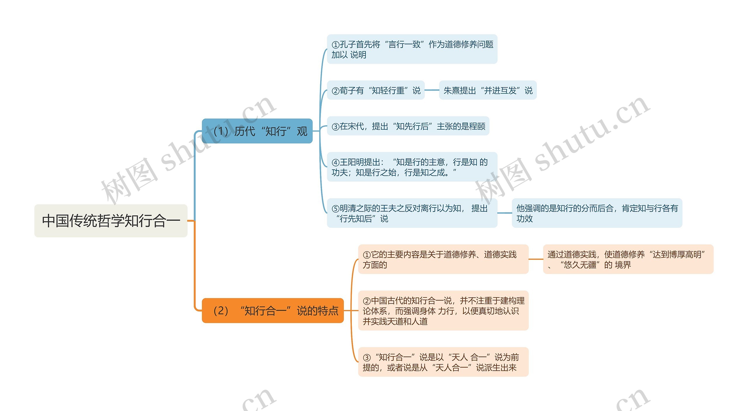 中国传统哲学知行合一思维导图