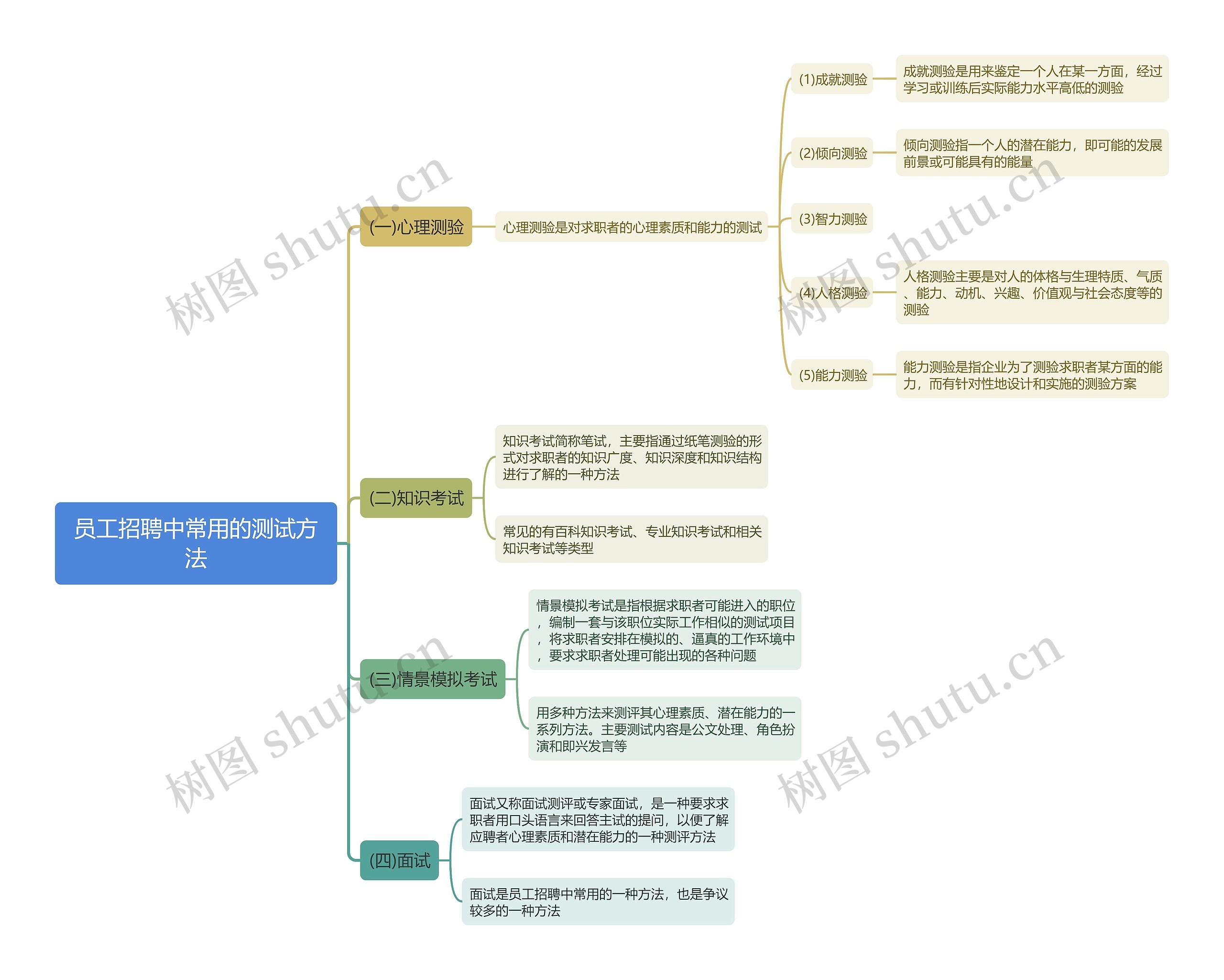 员工招聘中常用的测试方法思维导图