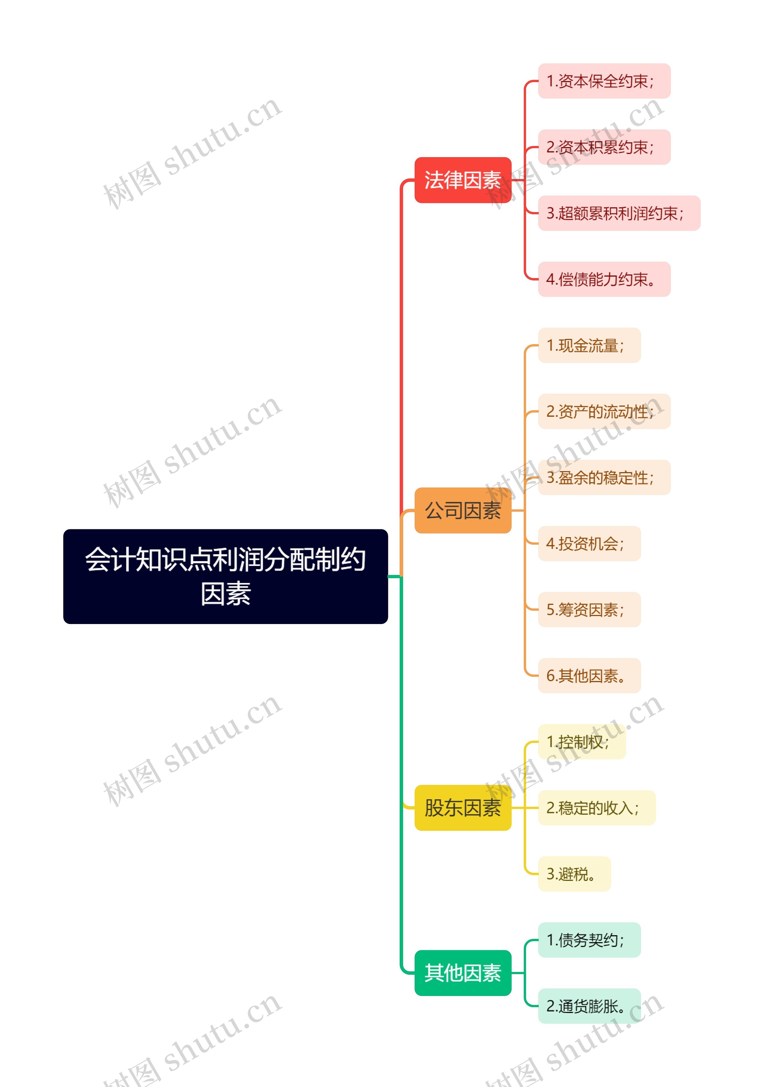 会计知识点利润分配制约因素思维导图