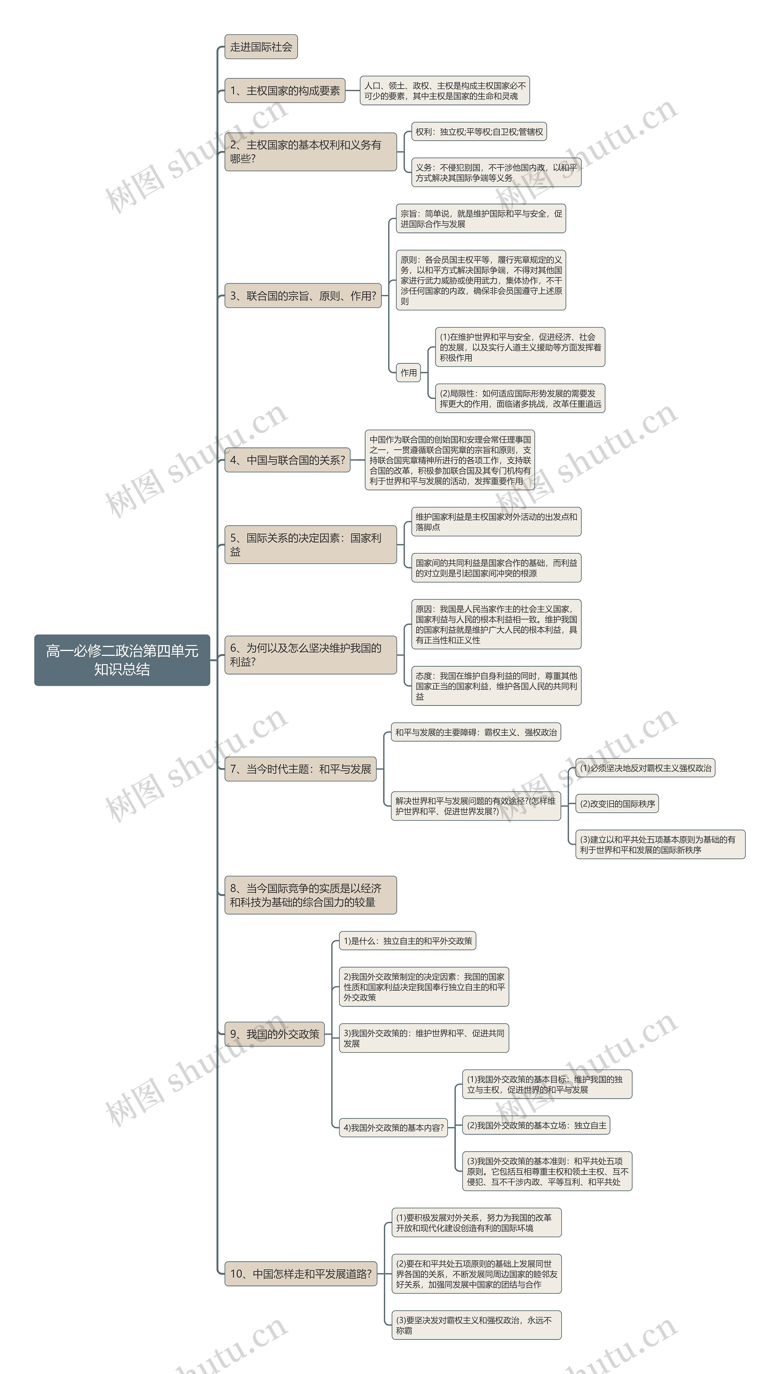高一必修二政治第四单元知识总结思维导图