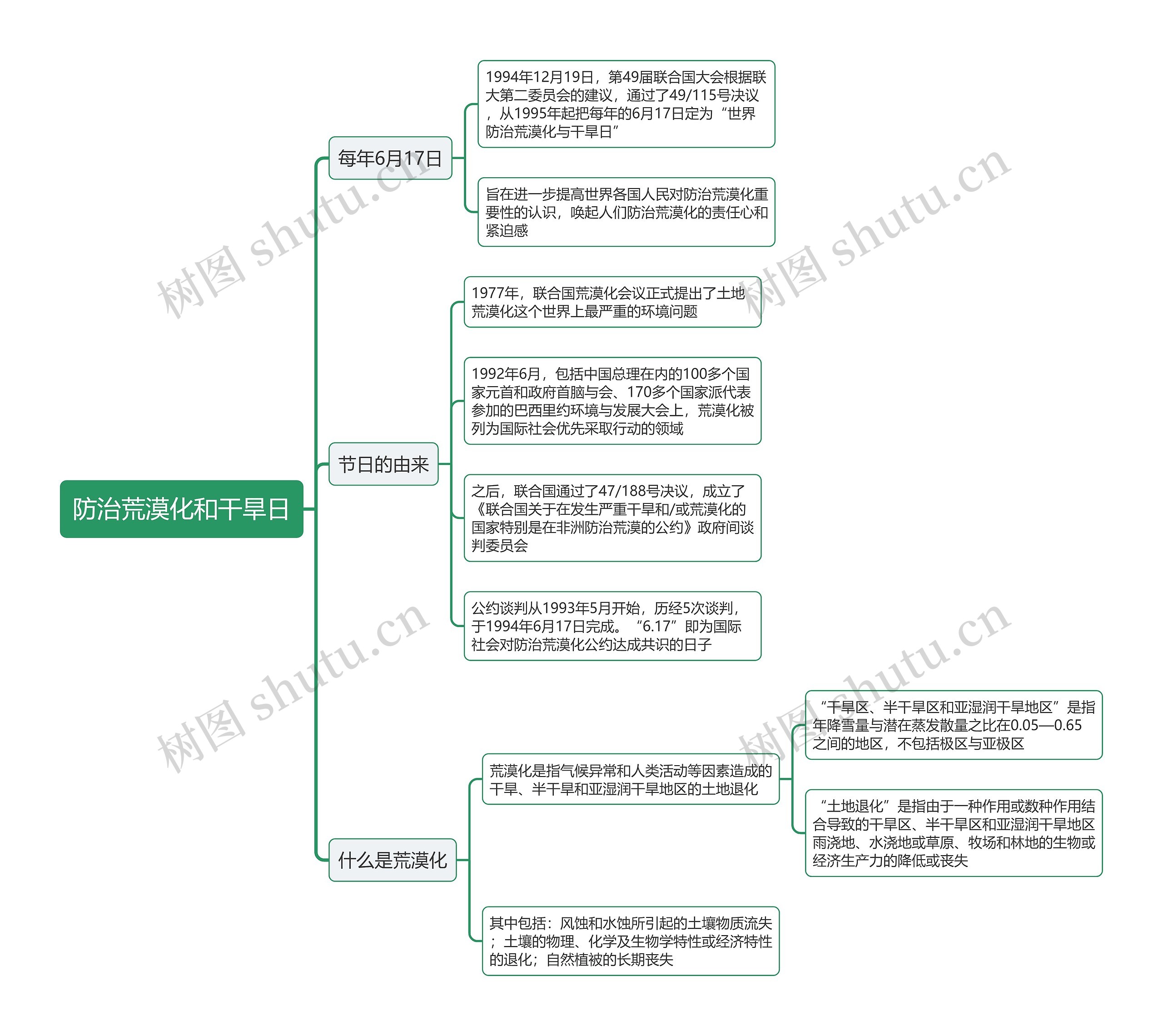 防治荒漠化和干旱日思维导图