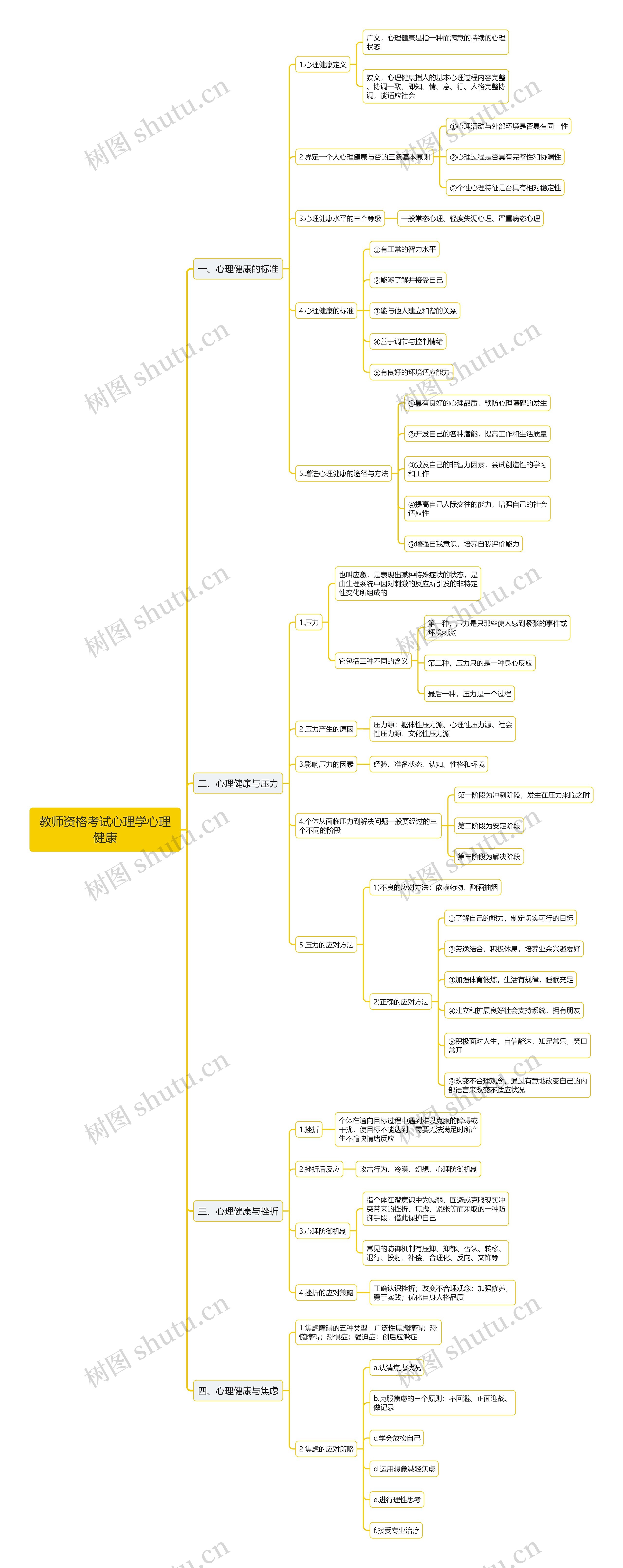 教师资格考试心理学心理健康思维导图 教师资格考试心理学心理健康思维导图