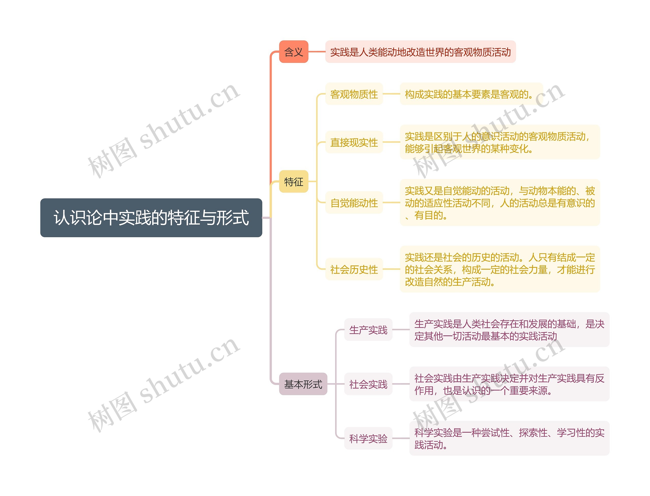 认识论中实践的特征与形式思维导图