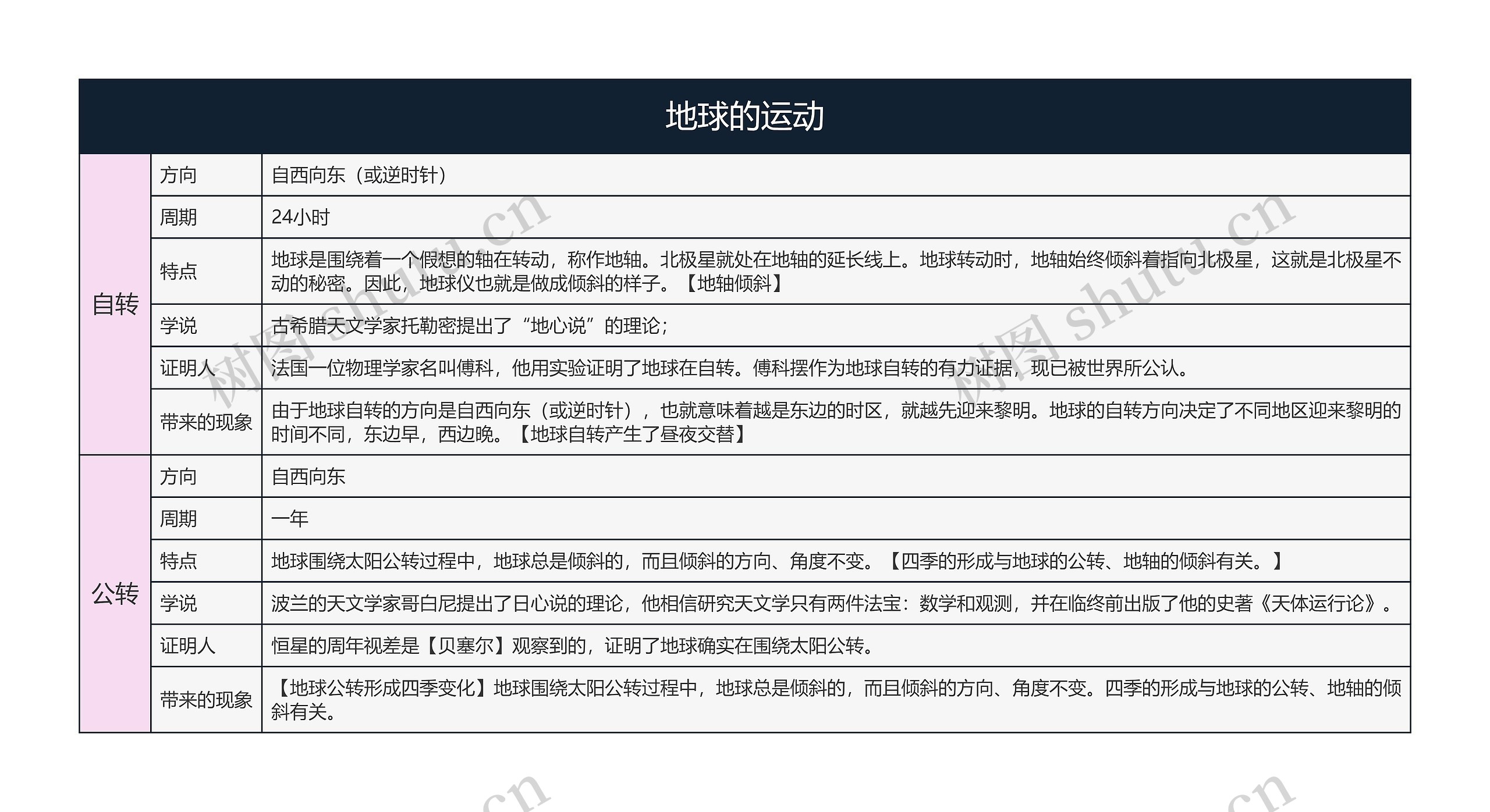 地球的运动思维导图