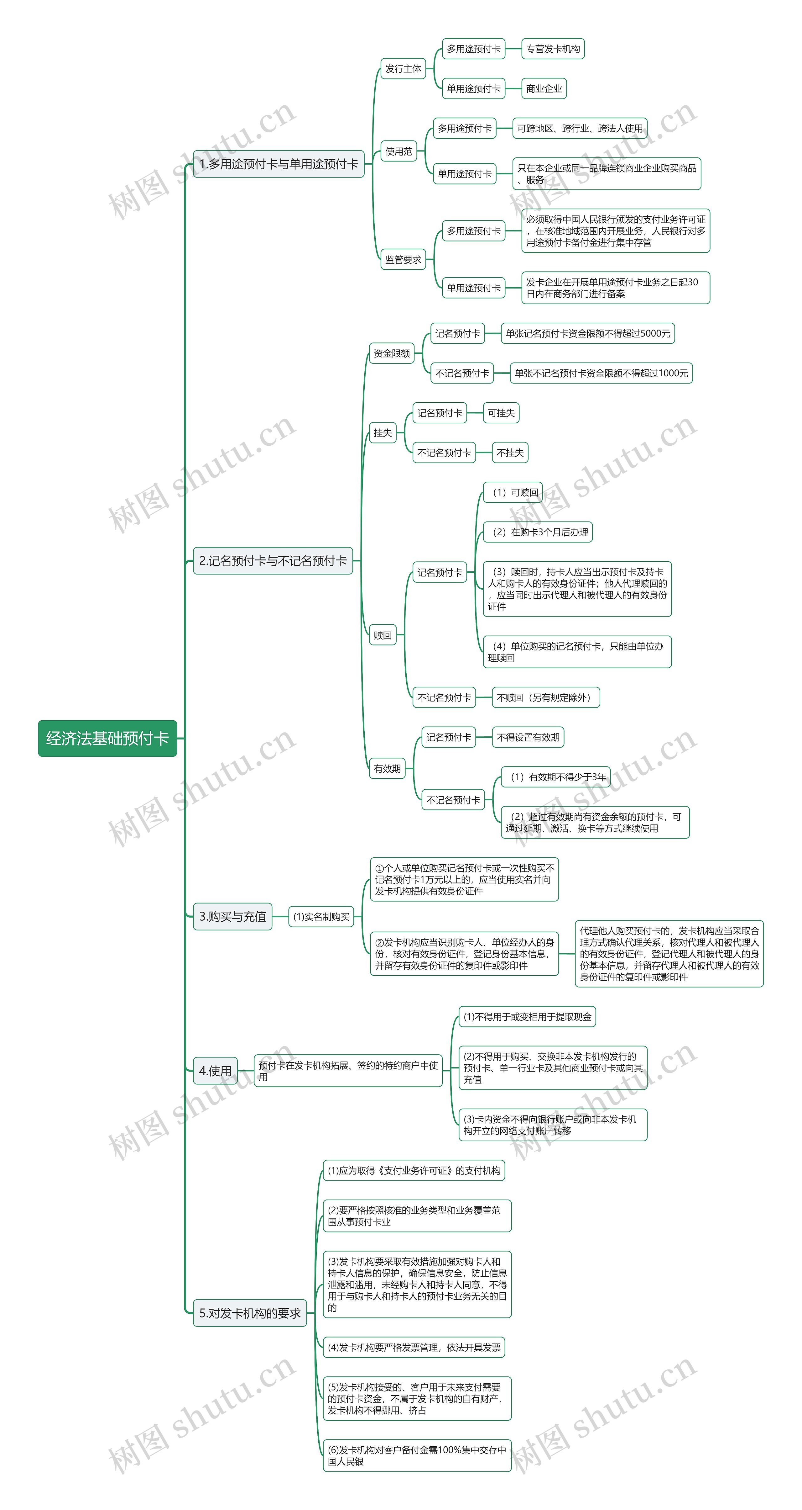 经济法基础预付卡思维导图